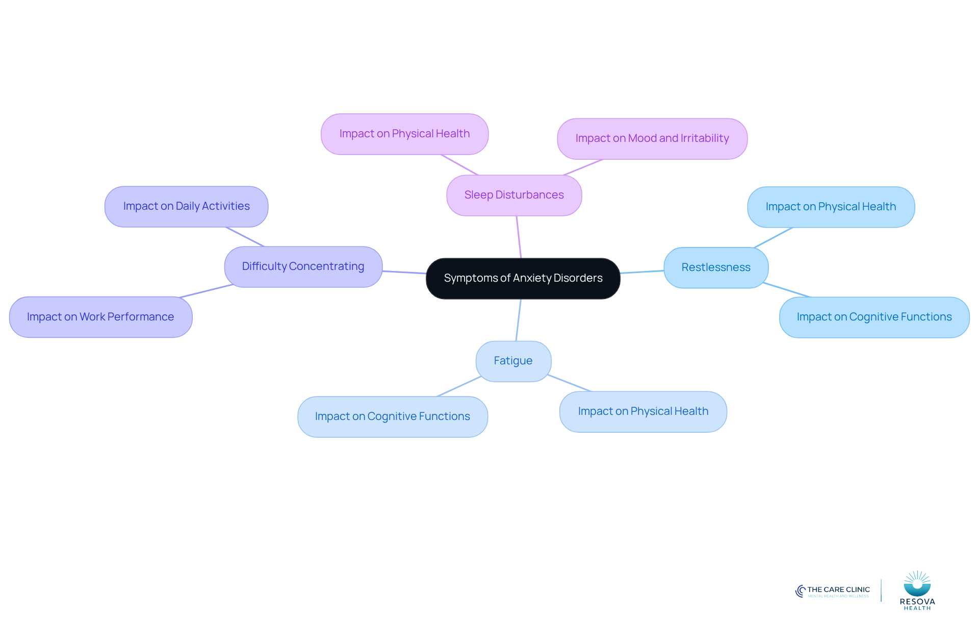 The central node represents anxiety disorders, while the branches show the main symptoms. Each sub-branch explains how these symptoms affect individuals, helping you understand the complexities of anxiety. The central node represents anxiety disorders, while the branches show the main symptoms. Each sub-branch explains how these symptoms affect individuals, helping you understand the complexities of anxiety.