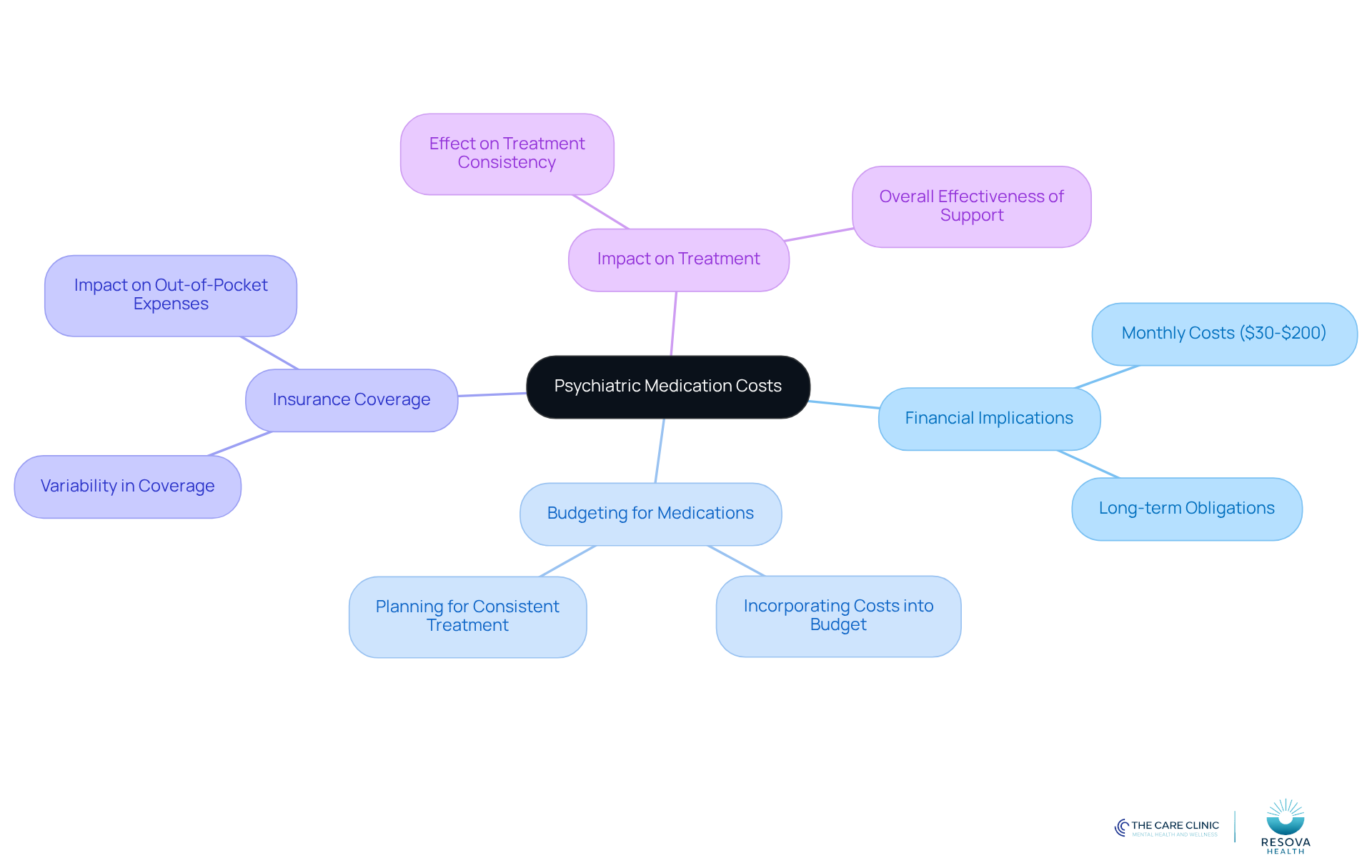 The central node represents the overall topic, while branches show related areas of concern. Each sub-point provides specific details that contribute to understanding the financial aspects of psychiatric treatment. The central node represents the overall topic, while branches show related areas of concern. Each sub-point provides specific details that contribute to understanding the financial aspects of psychiatric treatment.