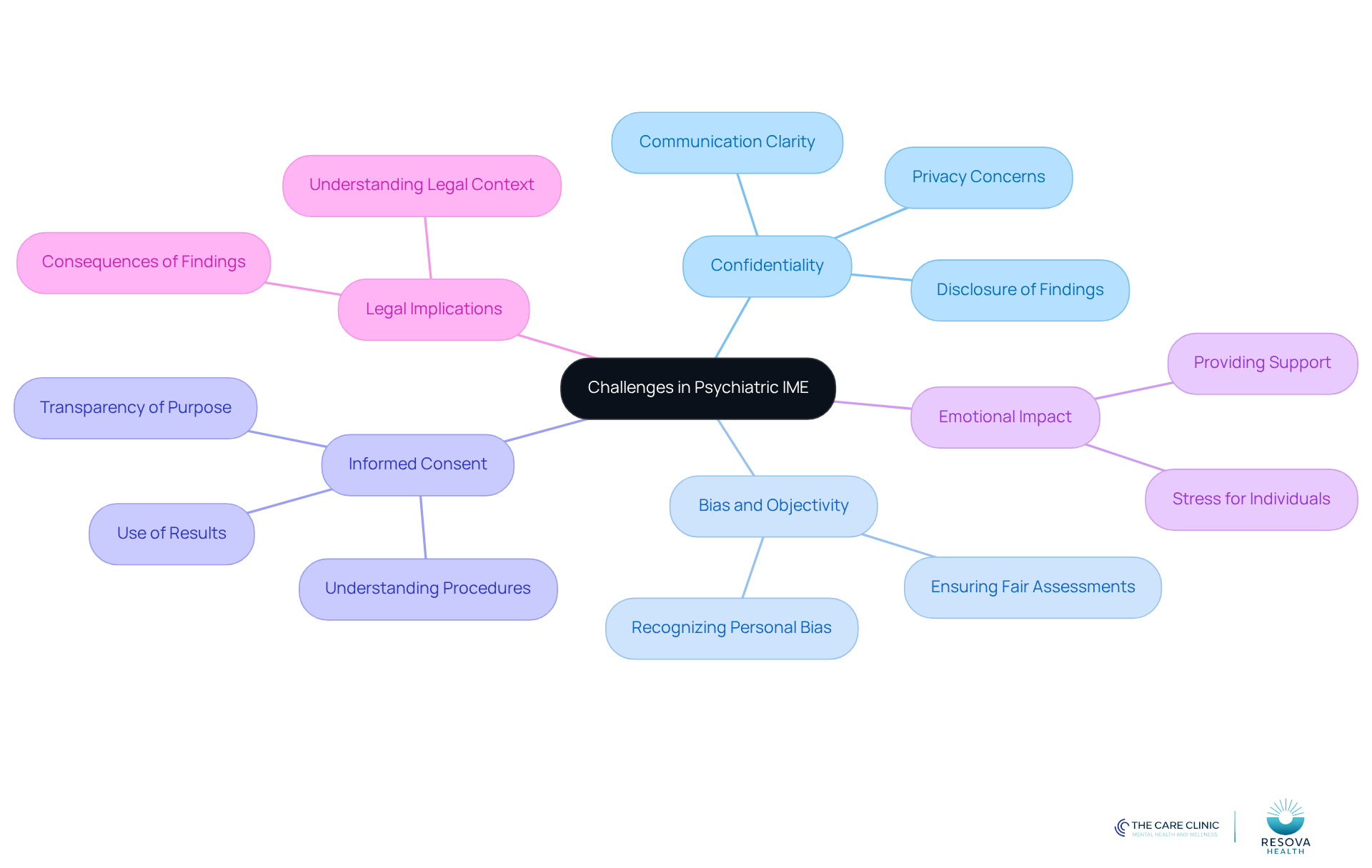 The central node represents the overall theme of challenges in psychiatric IMEs. Each branch highlights a specific challenge, with further details provided in the sub-branches. This layout helps you understand the complexities involved in the evaluation process. The central node represents the overall theme of challenges in psychiatric IMEs. Each branch highlights a specific challenge, with further details provided in the sub-branches. This layout helps you understand the complexities involved in the evaluation process.