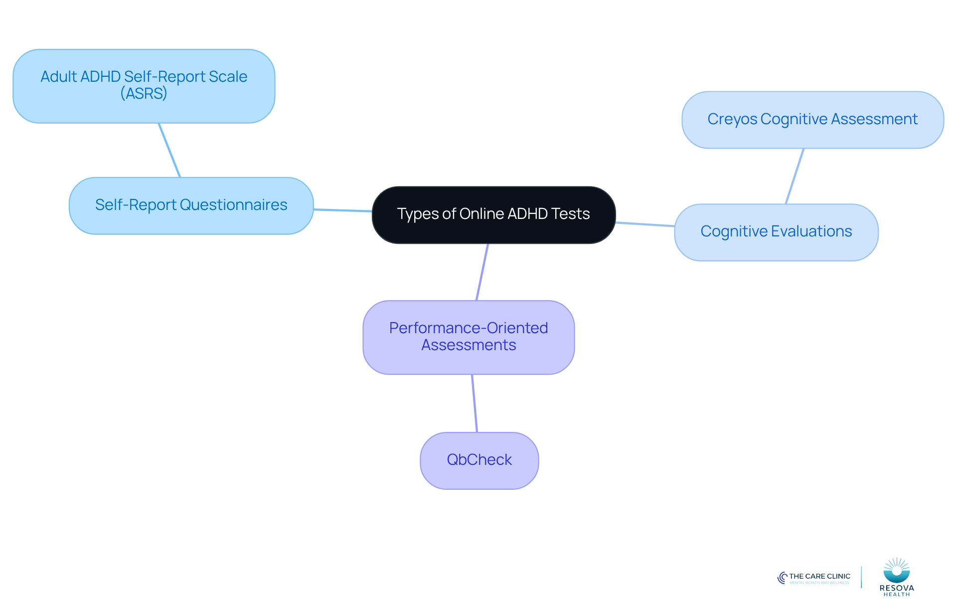 The central node represents the main topic of ADHD testing, while the branches show different types of tests. Each sub-branch provides details about specific assessments, helping you understand the variety of options available. The central node represents the main topic of ADHD testing, while the branches show different types of tests. Each sub-branch provides details about specific assessments, helping you understand the variety of options available.