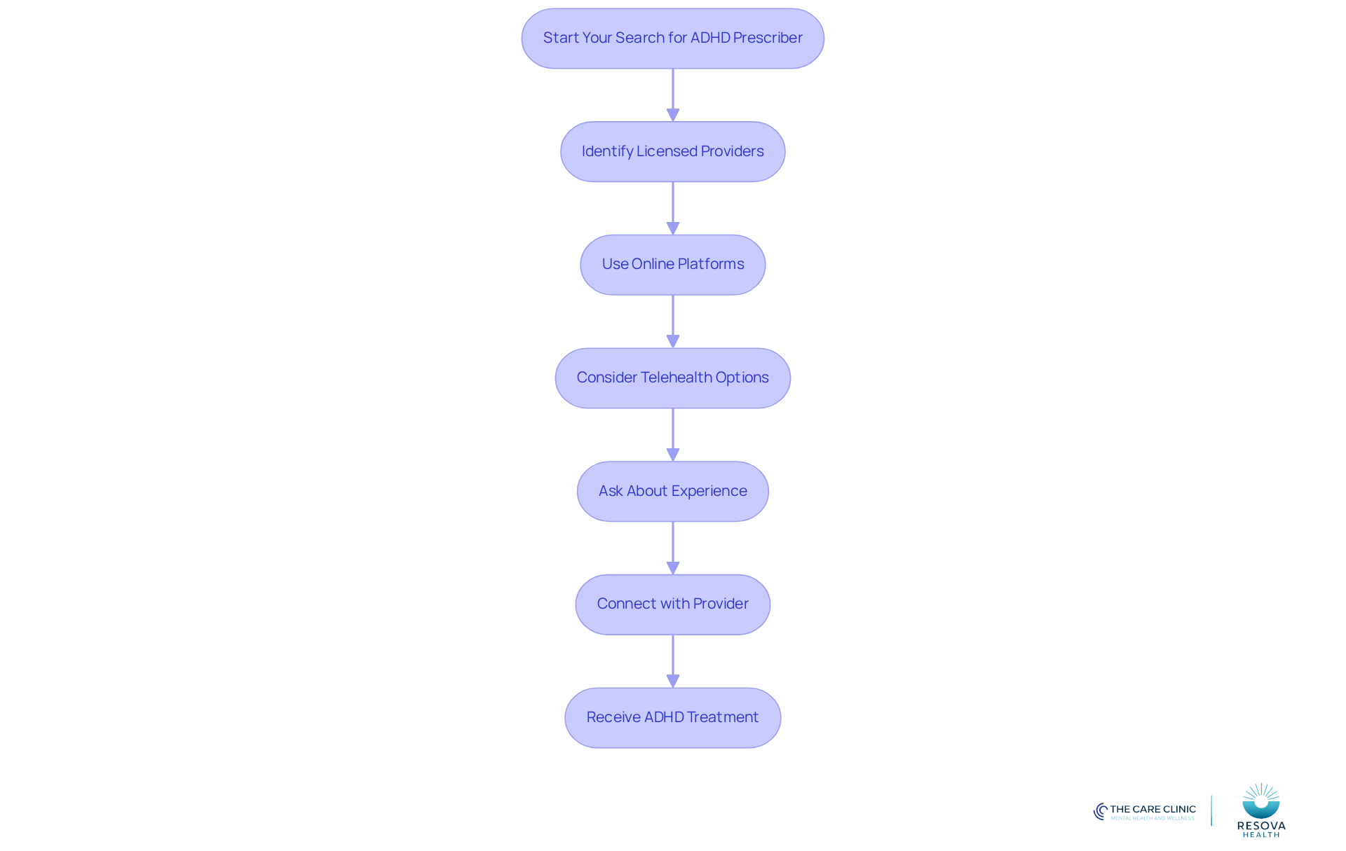 Follow the arrows to see the steps you need to take to find the right prescriber for ADHD medication. Each box represents an action you can take to make your search easier.