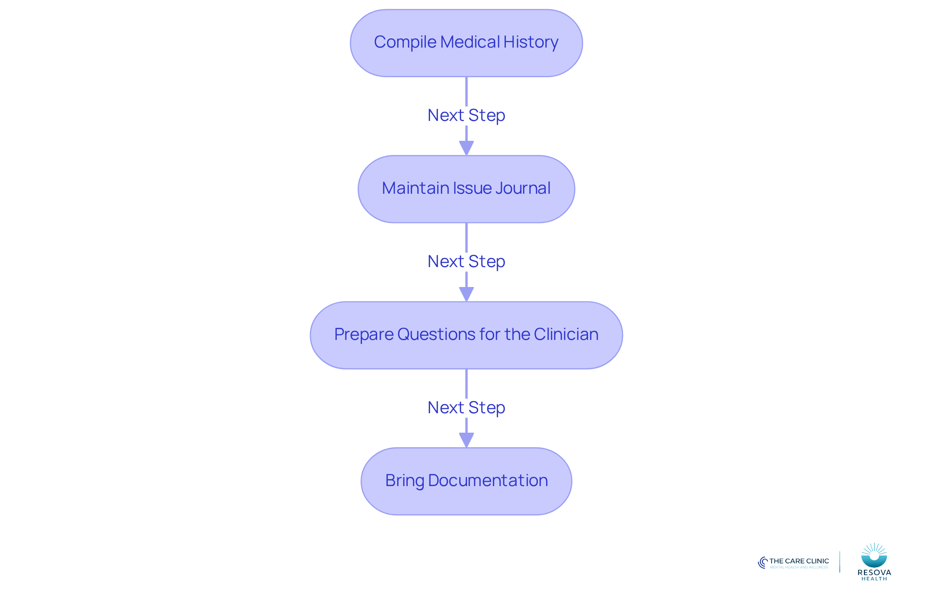 Each box represents a step in your preparation process. Follow the arrows to see what you need to do next to ensure a productive consultation. Each box represents a step in your preparation process. Follow the arrows to see what you need to do next to ensure a productive consultation.