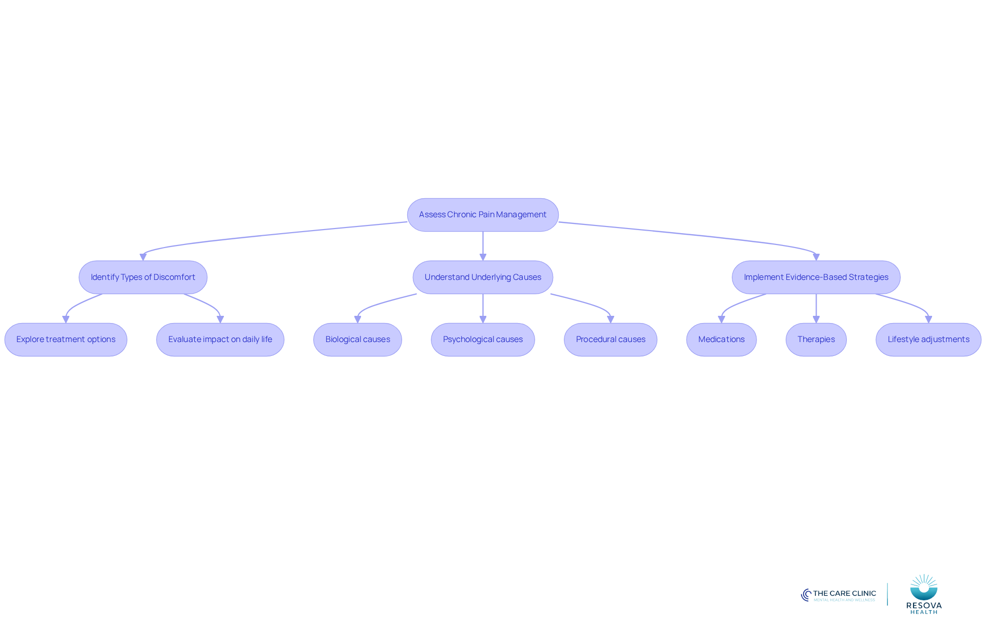 Follow the arrows to see the steps you can take to manage your chronic pain. Each box represents a key action, guiding you through the process of understanding and addressing your discomfort.