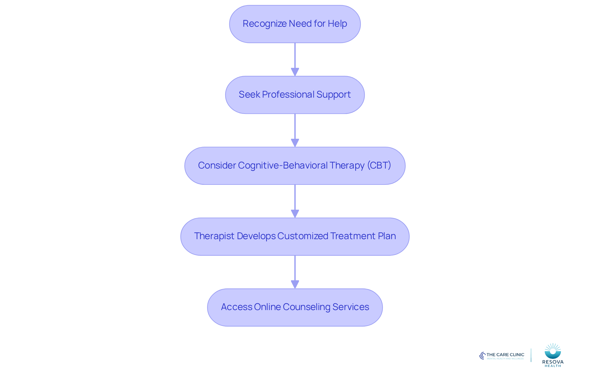 This flowchart guides you through the process of seeking help for anxiety related to cold extremities. Each box represents a step, and the arrows show the order in which to take them. This flowchart guides you through the process of seeking help for anxiety related to cold extremities. Each box represents a step, and the arrows show the order in which to take them.