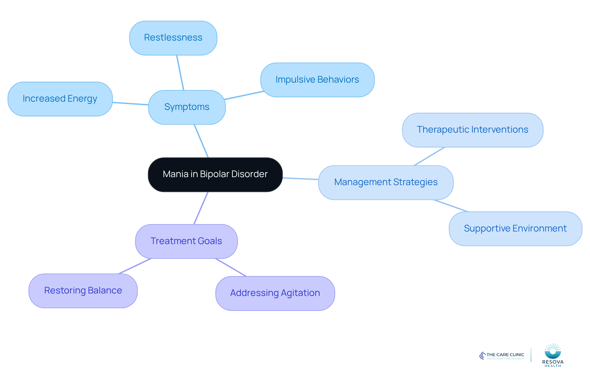 The central node represents mania, with branches showing symptoms, strategies for management, and treatment goals. Each branch helps visualize how these elements connect and support patient care. The central node represents mania, with branches showing symptoms, strategies for management, and treatment goals. Each branch helps visualize how these elements connect and support patient care.