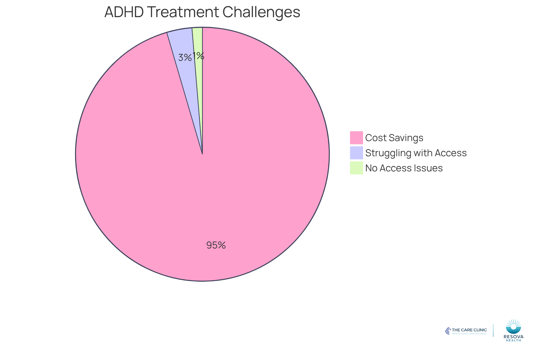 The blue section shows the percentage of adults struggling with ADHD treatment access, while the green section represents those who do not face these challenges. The additional pie chart illustrates the cost savings achieved through virtual treatment.