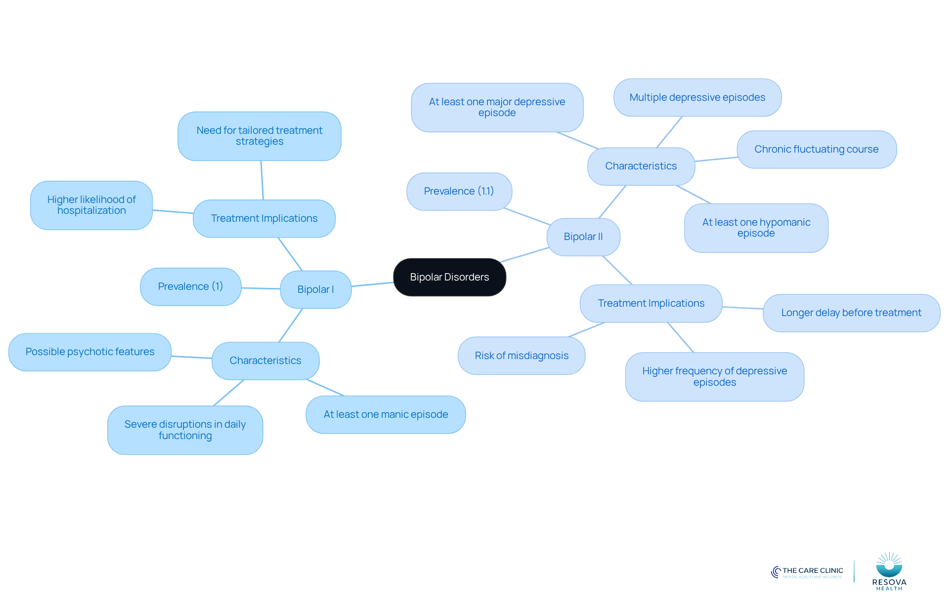 The central node represents the overall topic of bipolar disorders. The branches show the two types, with further details on their characteristics, prevalence, and treatment implications. This layout helps you see how each type differs and why those differences matter.