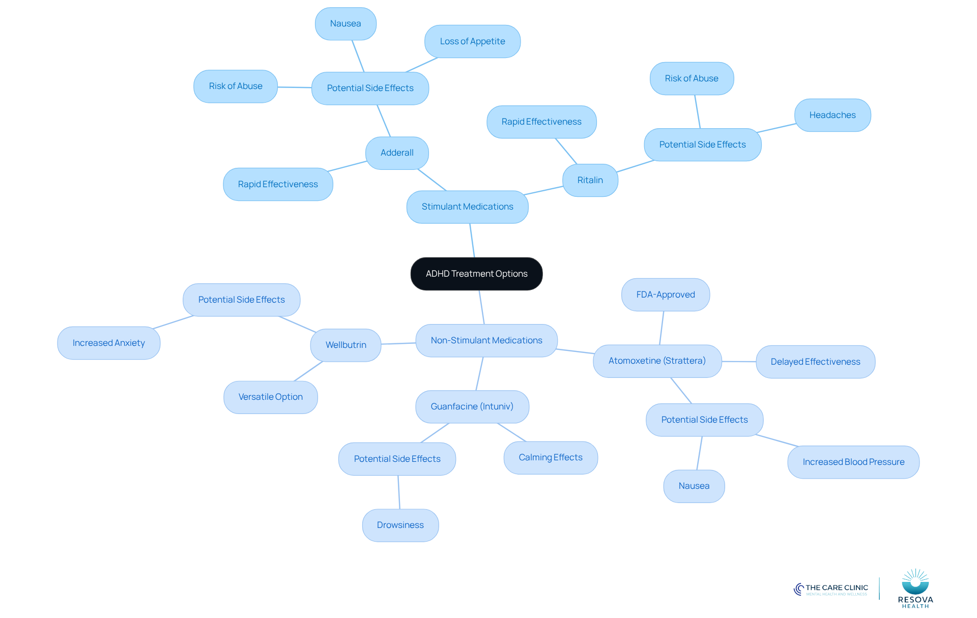 The central node represents the overall topic of ADHD treatments. The branches show different types of medications, with notes on their effectiveness and side effects. This helps you understand the options available and how they compare. The central node represents the overall topic of ADHD treatments. The branches show different types of medications, with notes on their effectiveness and side effects. This helps you understand the options available and how they compare.