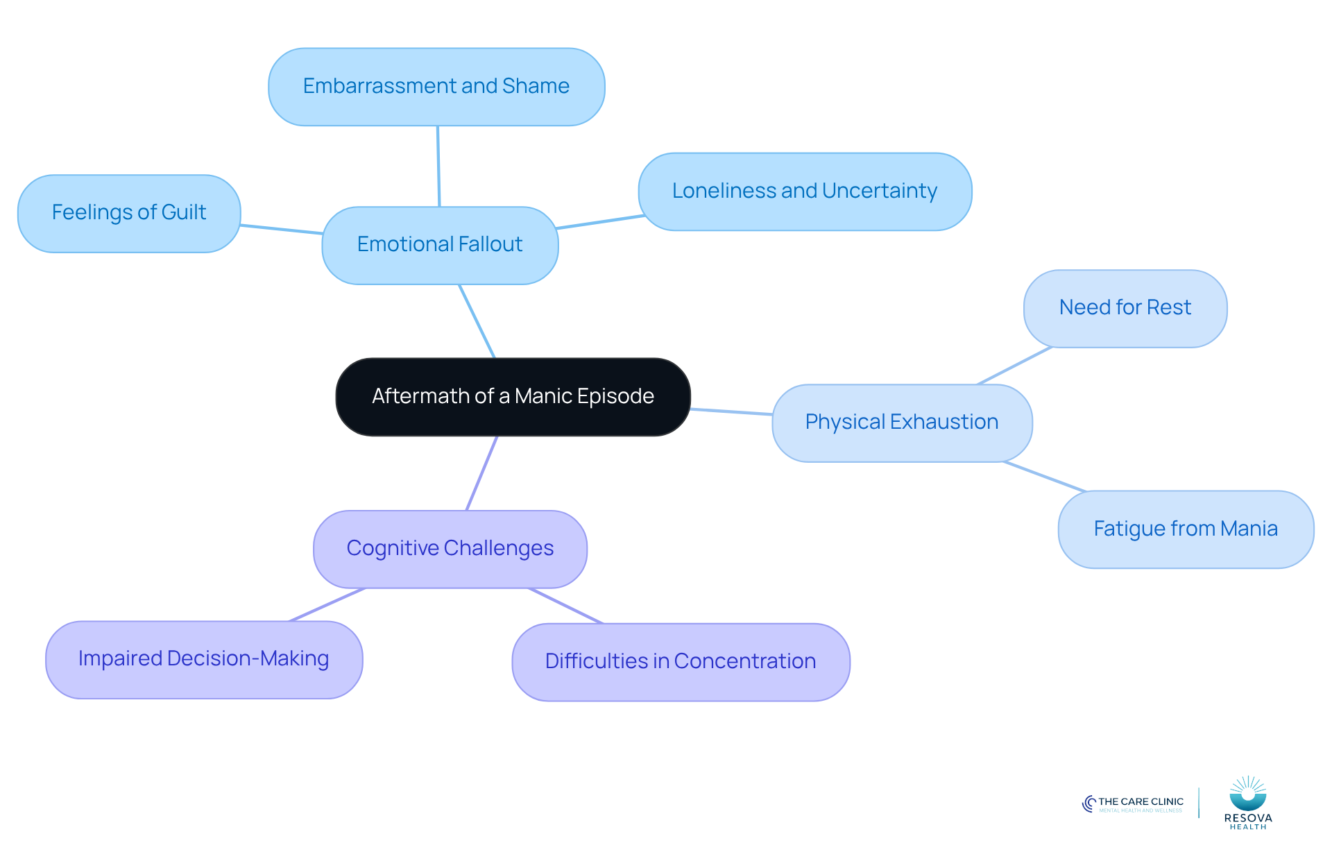 The central node represents the overall topic, while the branches show the main challenges faced after a manic episode. Each sub-branch provides specific details about those challenges, helping to visualize the complexity of recovery. The central node represents the overall topic, while the branches show the main challenges faced after a manic episode. Each sub-branch provides specific details about those challenges, helping to visualize the complexity of recovery.