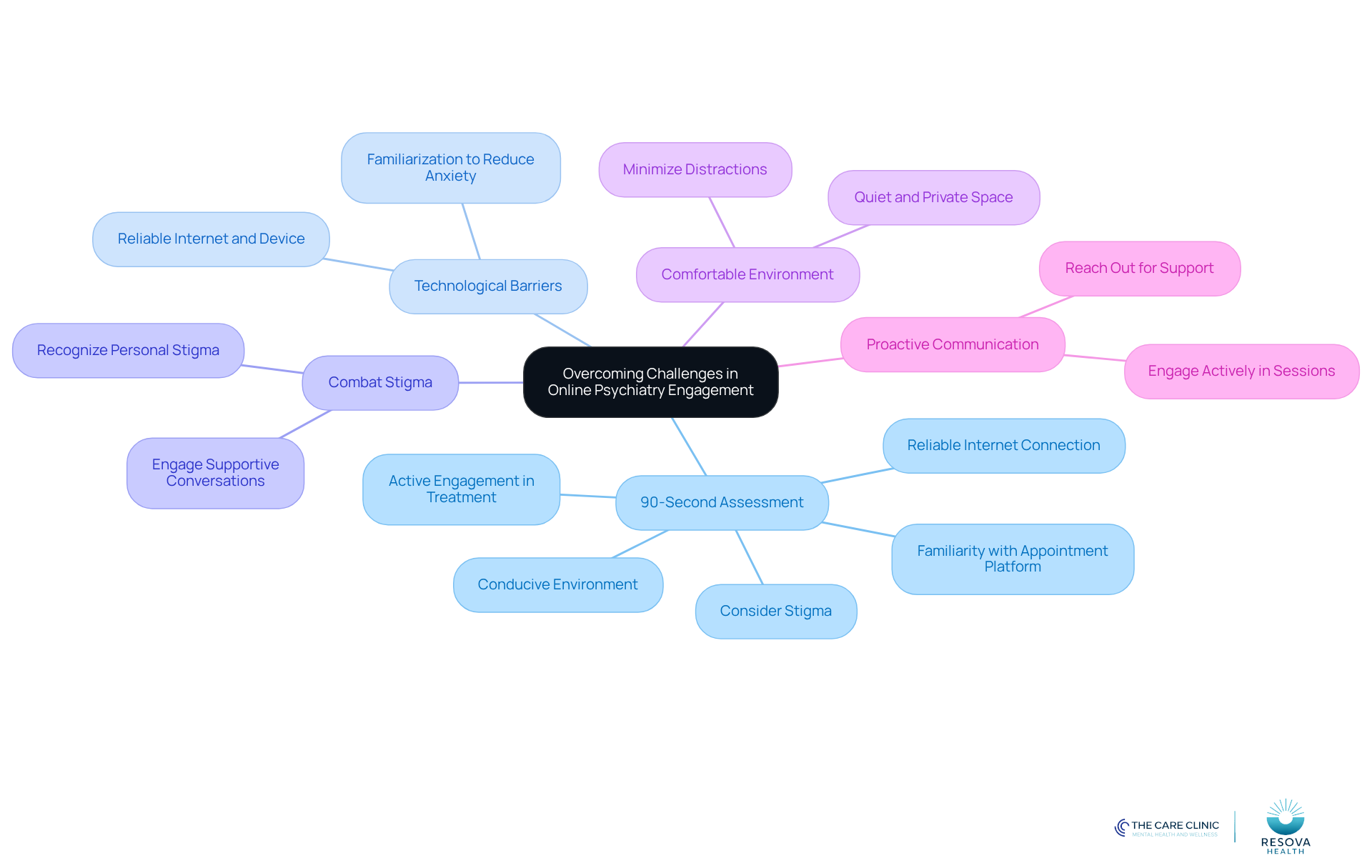 The center represents the main topic, and each branch shows a different area of focus. Follow the branches to explore tips and considerations for improving your online psychiatry experience.