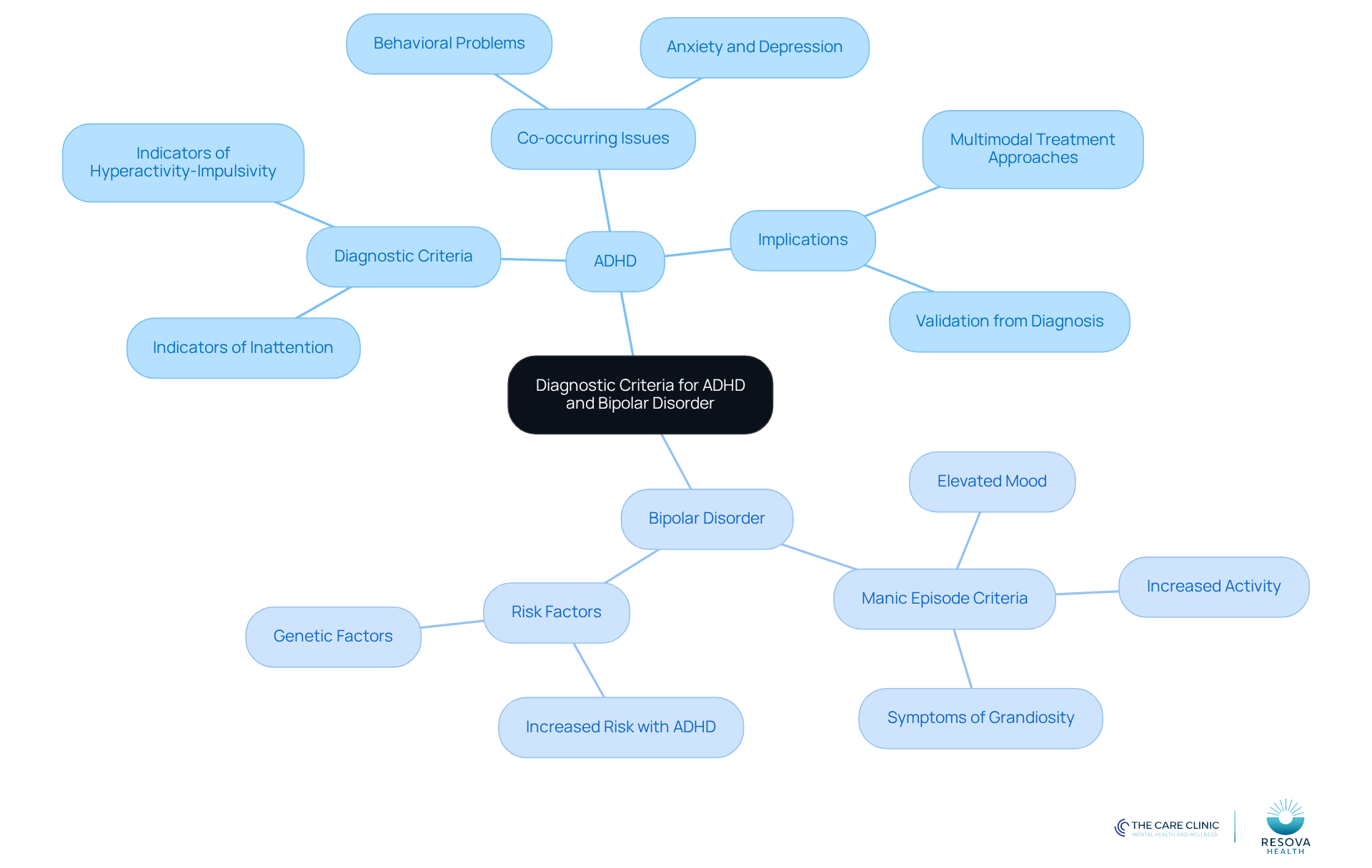 The central node represents the overall topic, while the branches show the key areas of focus for each disorder. Each sub-branch provides specific details about diagnostic criteria and implications, helping you see how these conditions relate and differ. The central node represents the overall topic, while the branches show the key areas of focus for each disorder. Each sub-branch provides specific details about diagnostic criteria and implications, helping you see how these conditions relate and differ.