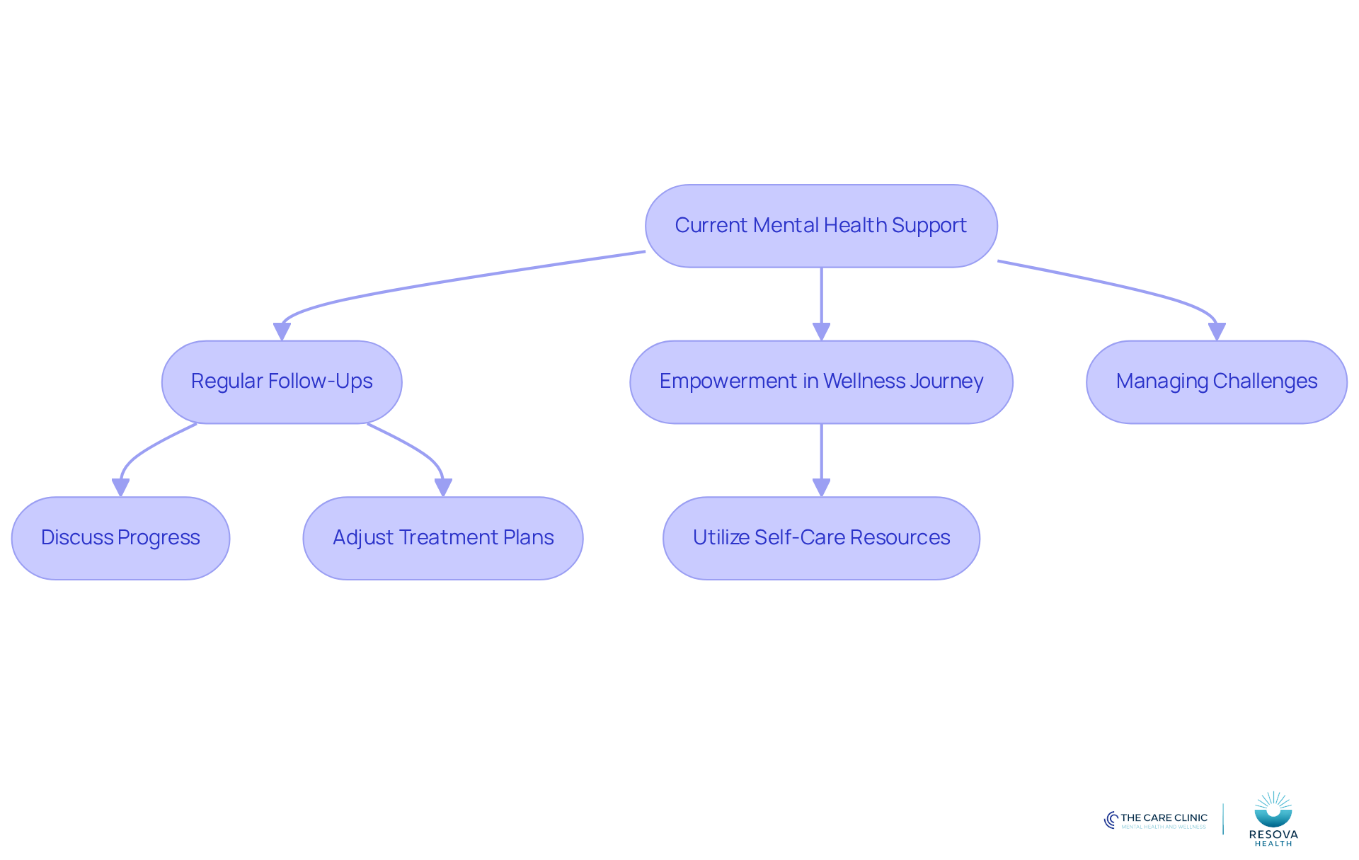 Follow the arrows to see how individuals progress through their mental health support journey, starting from their current state to receiving ongoing care and resources.