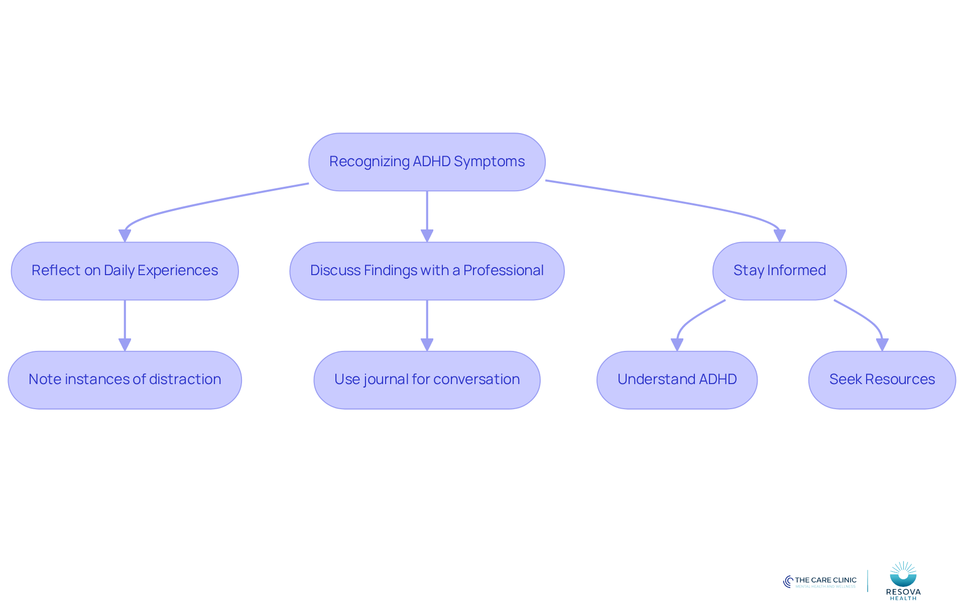 Follow the arrows to see how to identify ADHD symptoms and take action. Each step guides you through the process, from self-reflection to seeking professional help. Follow the arrows to see how to identify ADHD symptoms and take action. Each step guides you through the process, from self-reflection to seeking professional help.