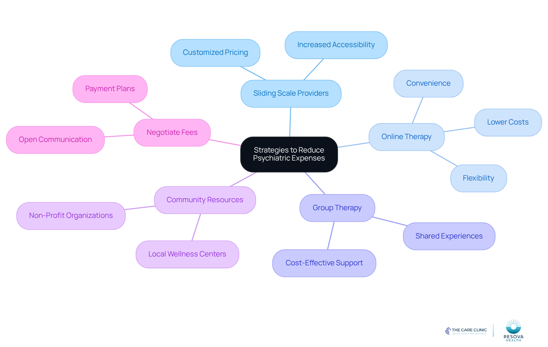 The central node represents the main goal of reducing psychiatric expenses. Each branch shows a different strategy, and the sub-branches provide additional details or benefits related to that strategy.