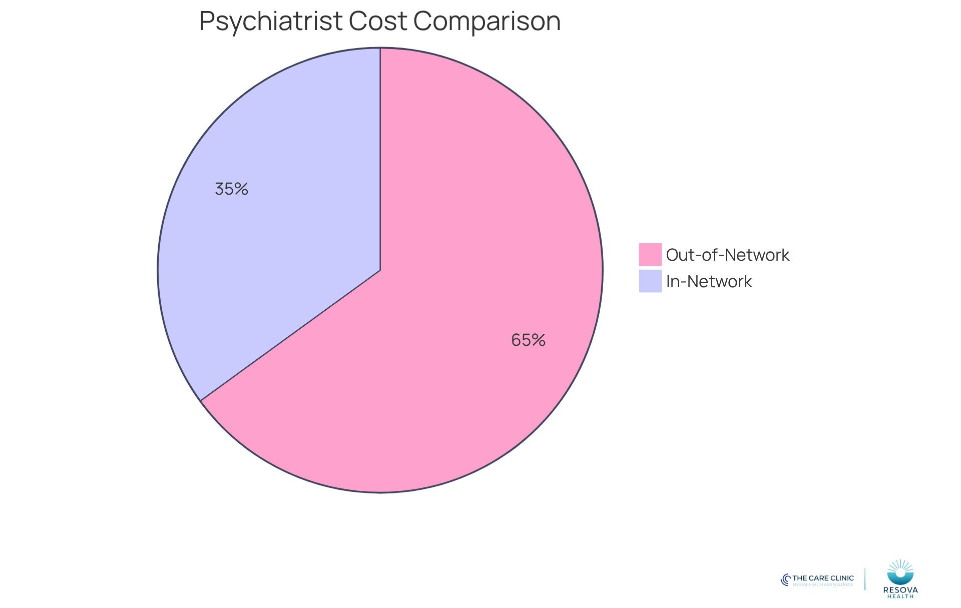 The green slice shows the lower costs associated with in-network psychiatrists, while the red slice highlights the higher costs of out-of-network services. This visual helps you see how much more you might pay if you choose out-of-network care. The green slice shows the lower costs associated with in-network psychiatrists, while the red slice highlights the higher costs of out-of-network services. This visual helps you see how much more you might pay if you choose out-of-network care.