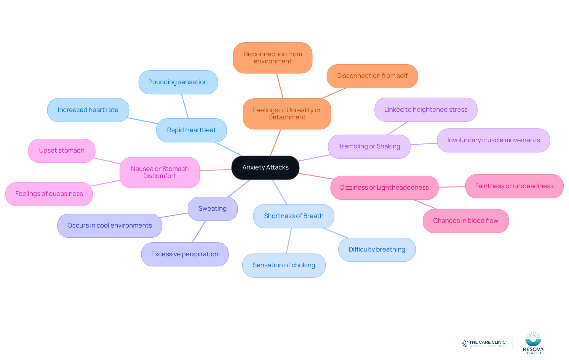 The central node represents anxiety attacks, and each branch shows a symptom. The descriptions help explain what each symptom feels like, making it easier to recognize them.