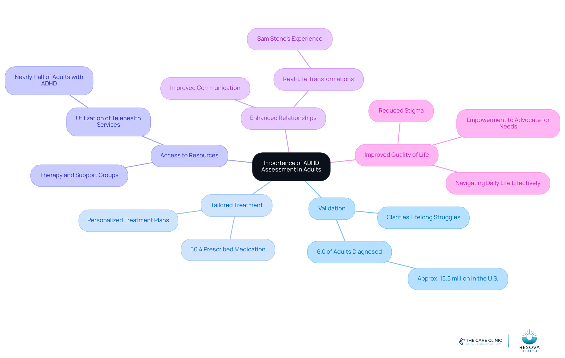 The central node represents the overall importance of ADHD assessment, while each branch highlights a specific benefit. The sub-points provide additional context or statistics related to each benefit, making it easy to understand how they connect.
