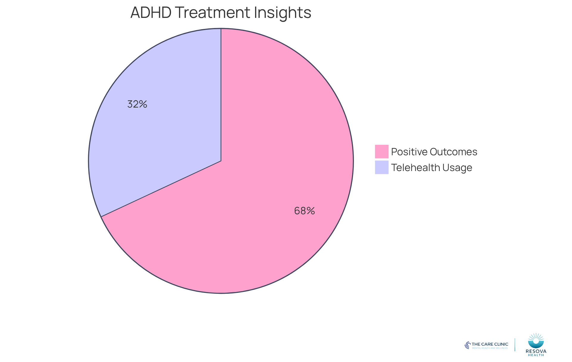 The blue slice shows the percentage of adults using telehealth for ADHD, while the green slice represents those who feel better after treatment. The bigger the slice, the more significant the impact! The blue slice shows the percentage of adults using telehealth for ADHD, while the green slice represents those who feel better after treatment. The bigger the slice, the more significant the impact!