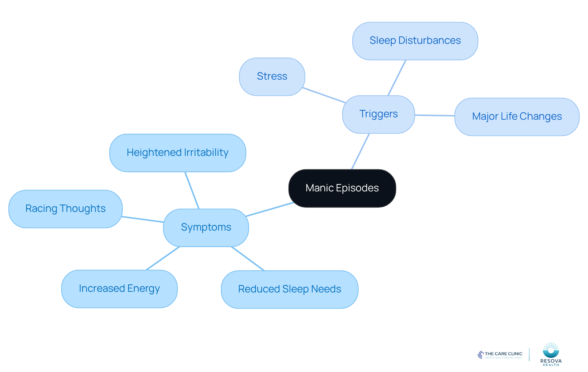 The central node represents manic episodes, with branches showing the symptoms and triggers. Each symptom and trigger is connected to help you see how they relate to each other.