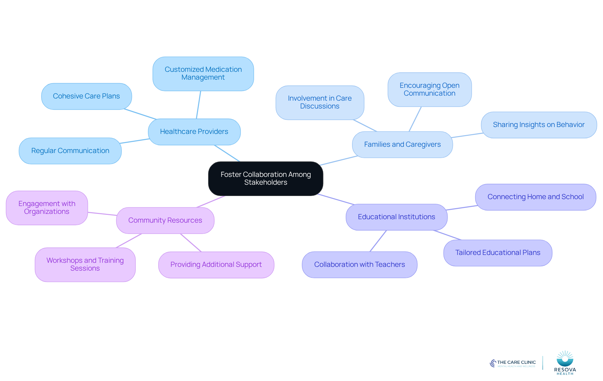The center represents the main goal of fostering collaboration. Each branch shows a key stakeholder group involved in ADHD management, with further details on their contributions and actions to enhance patient care.