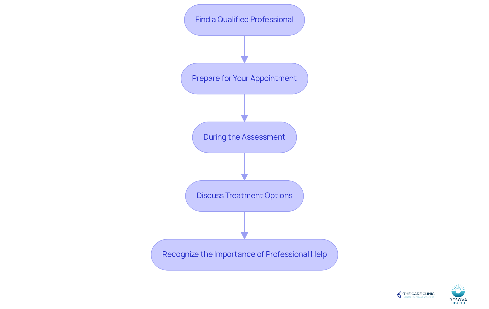 Each box represents a step in the process of seeking mental health assessment. Follow the arrows to understand how to prepare, what to expect, and the importance of professional guidance. Each box represents a step in the process of seeking mental health assessment. Follow the arrows to understand how to prepare, what to expect, and the importance of professional guidance.