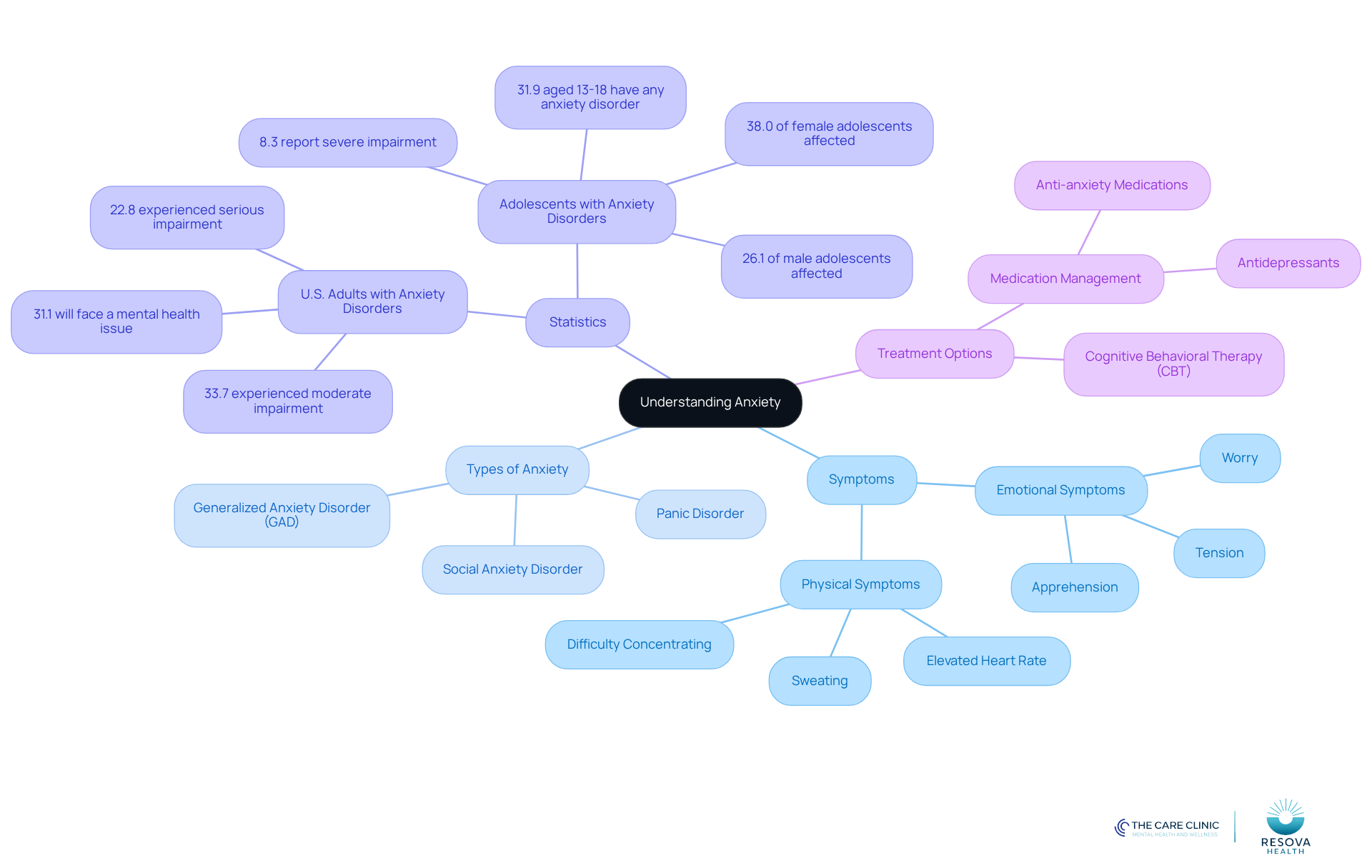 The central node represents the main topic of anxiety. Each branch explores different aspects, such as symptoms and treatment, helping you see how they connect and relate to the overall understanding of anxiety.