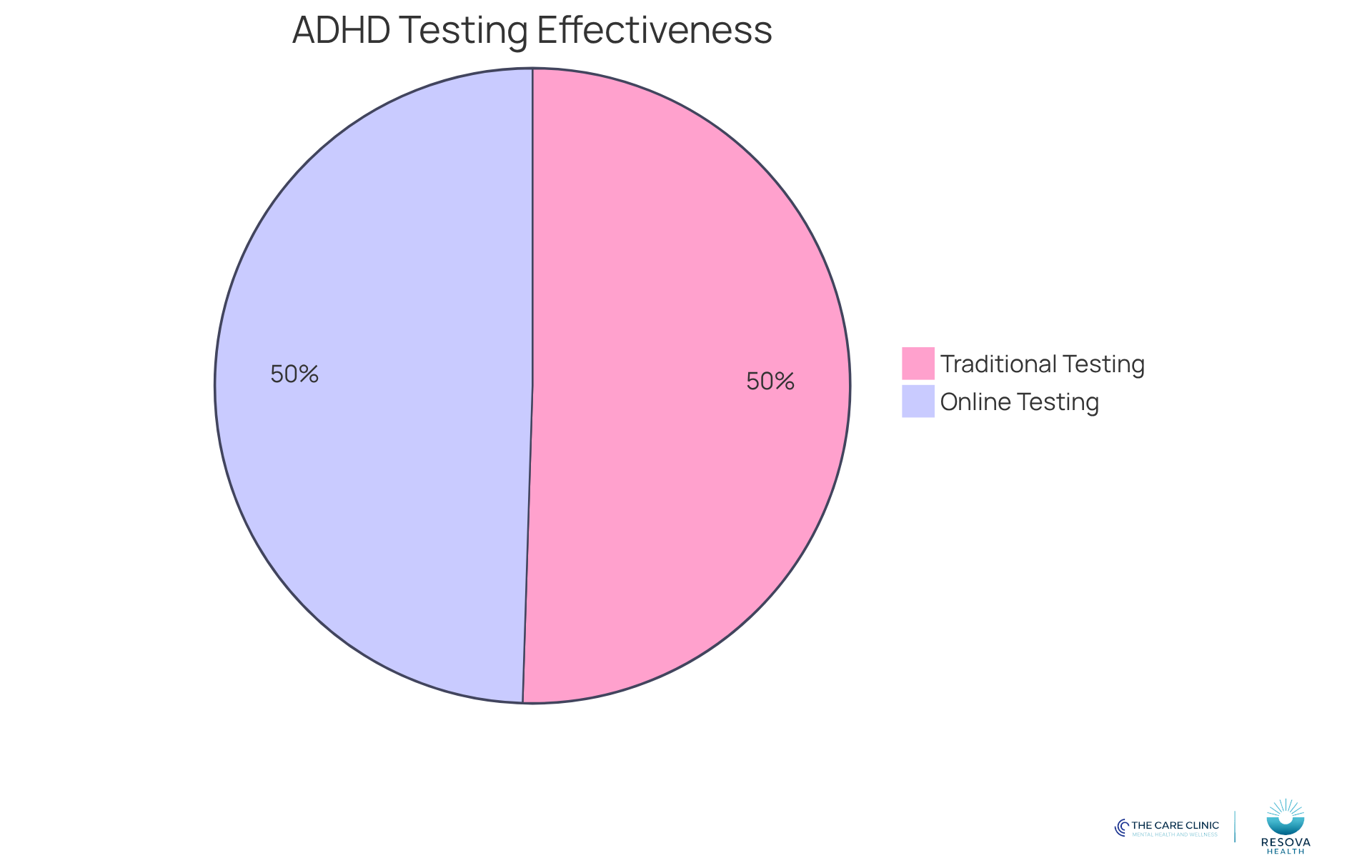 This chart shows how effective each testing method is in diagnosing ADHD. The larger the slice, the more effective that method is at identifying cases. This chart shows how effective each testing method is in diagnosing ADHD. The larger the slice, the more effective that method is at identifying cases.