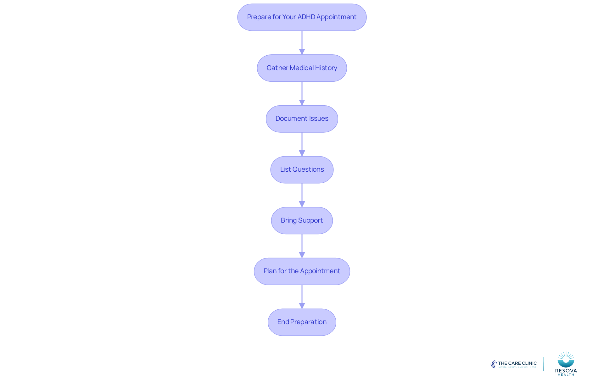 Follow the arrows to see each step you need to take before your appointment. Each box represents an important action to help you get ready and ensure a productive meeting with your clinician.