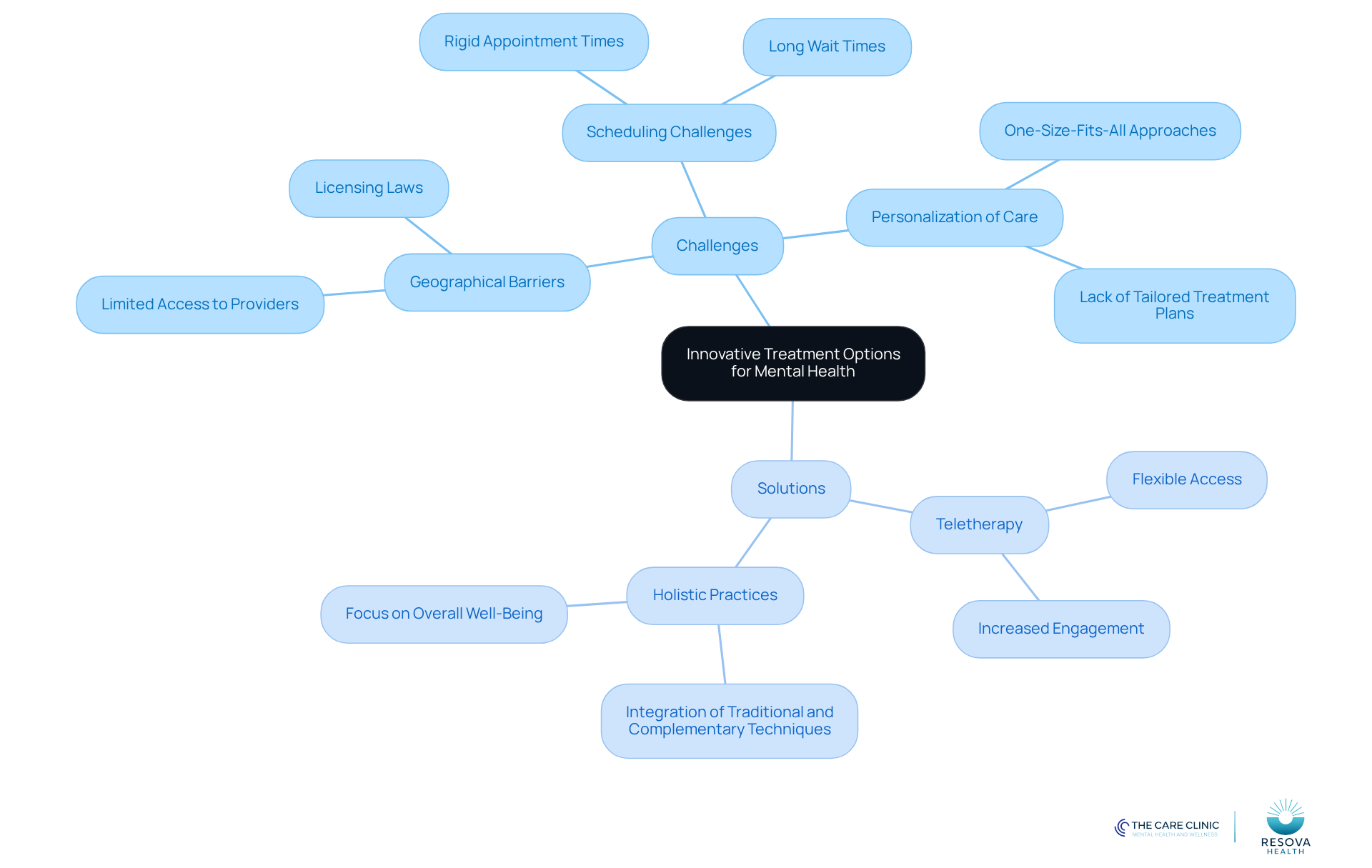 The center represents the main topic, while the branches show the challenges faced in mental health care and the innovative solutions that address these issues. Each branch helps you understand how different aspects of treatment are interconnected.