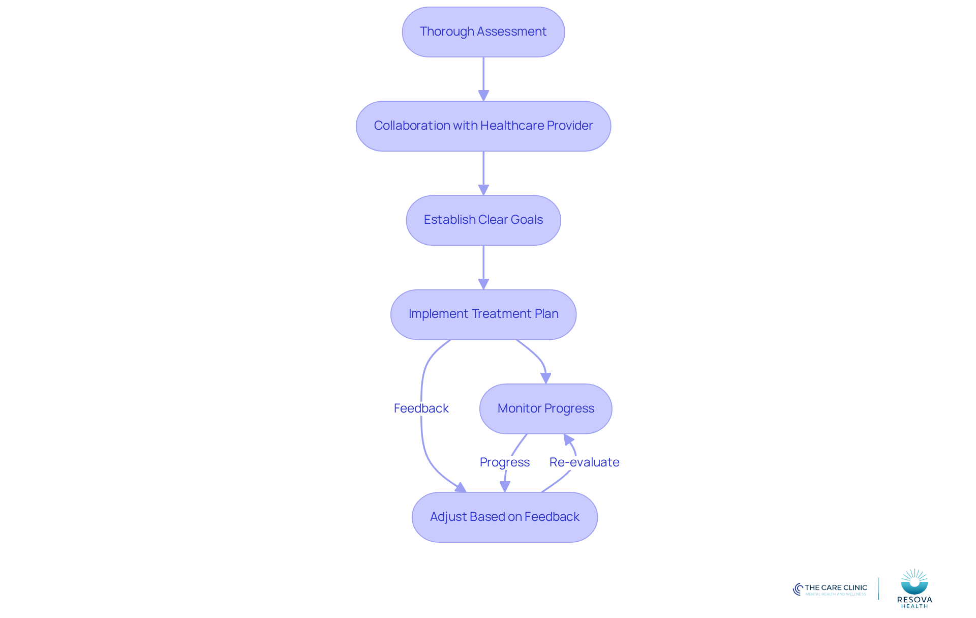 Follow the arrows to see how personalized medication management is developed. Each step shows what happens next, from assessing needs to adjusting treatment based on feedback.