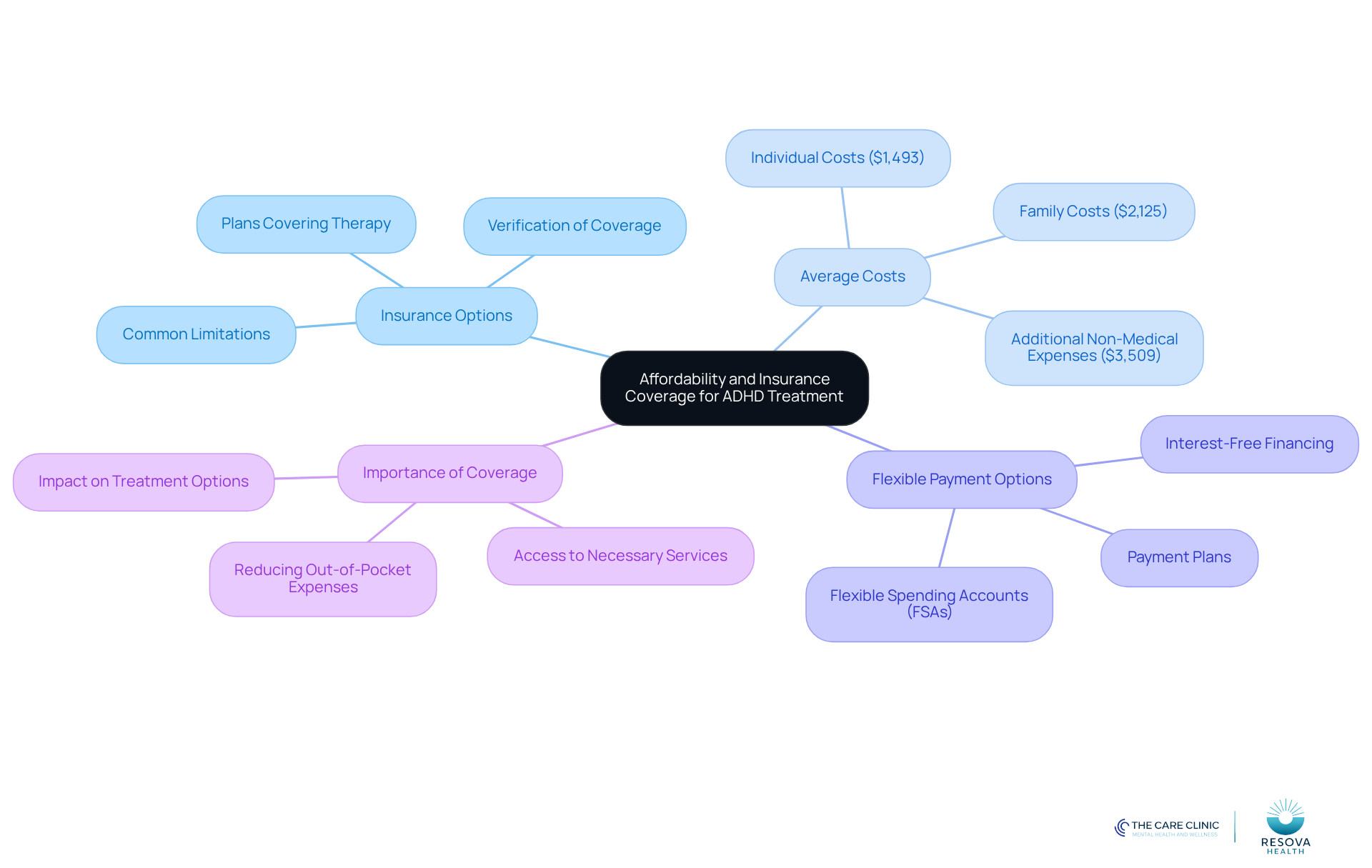 The center represents the main topic of affordability in ADHD treatment. Each branch explores different aspects, like insurance options and costs, helping you see how they connect and impact access to care.