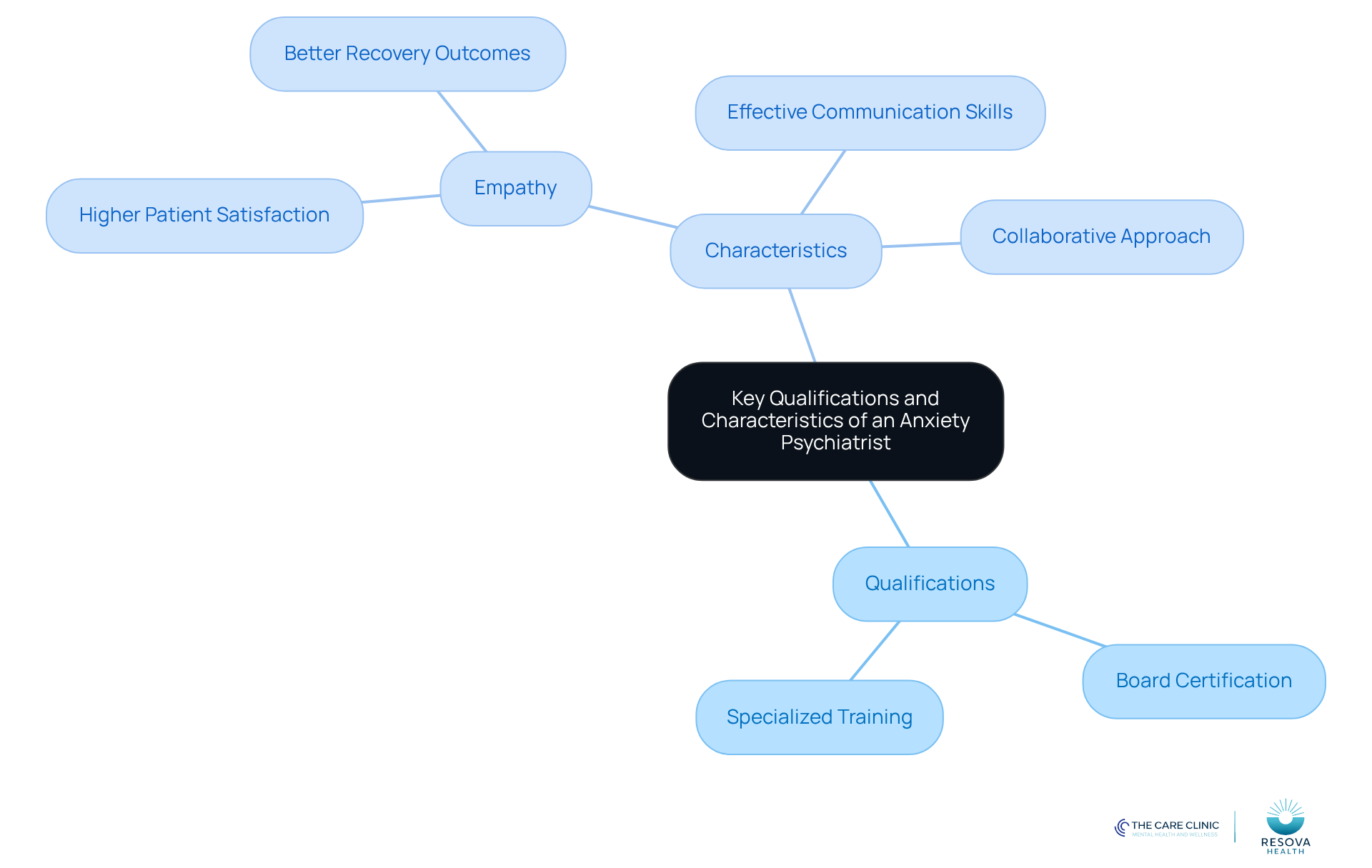 The center shows the main topic, while the branches detail the important qualifications and traits to look for in a psychiatrist. Each branch represents a different aspect, helping you understand what makes a good anxiety specialist. The center shows the main topic, while the branches detail the important qualifications and traits to look for in a psychiatrist. Each branch represents a different aspect, helping you understand what makes a good anxiety specialist.