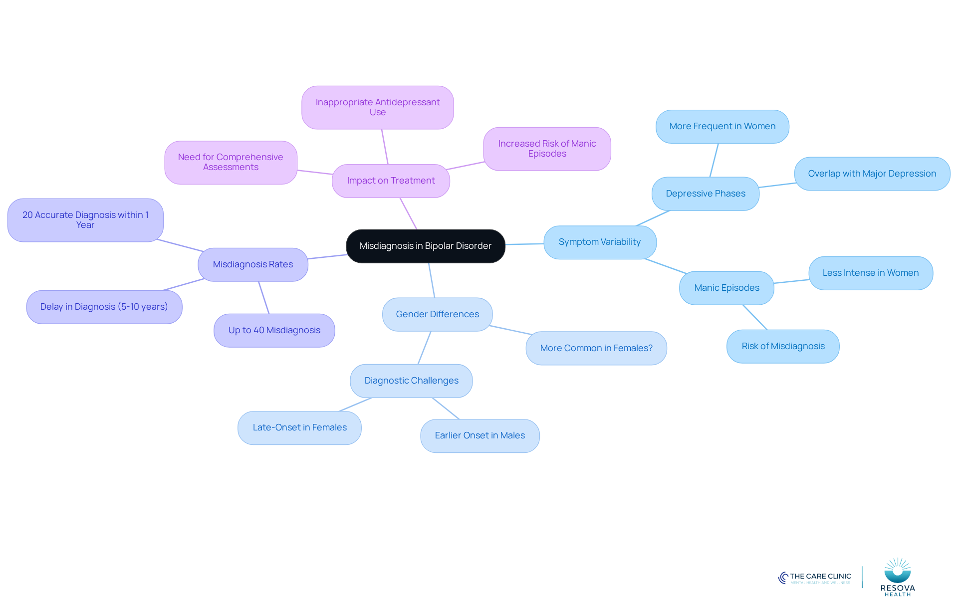 The central idea is misdiagnosis, with branches showing related topics like symptoms and gender differences. Each branch helps explain how these factors contribute to the challenges in diagnosing bipolar disorder. The central idea is misdiagnosis, with branches showing related topics like symptoms and gender differences. Each branch helps explain how these factors contribute to the challenges in diagnosing bipolar disorder.