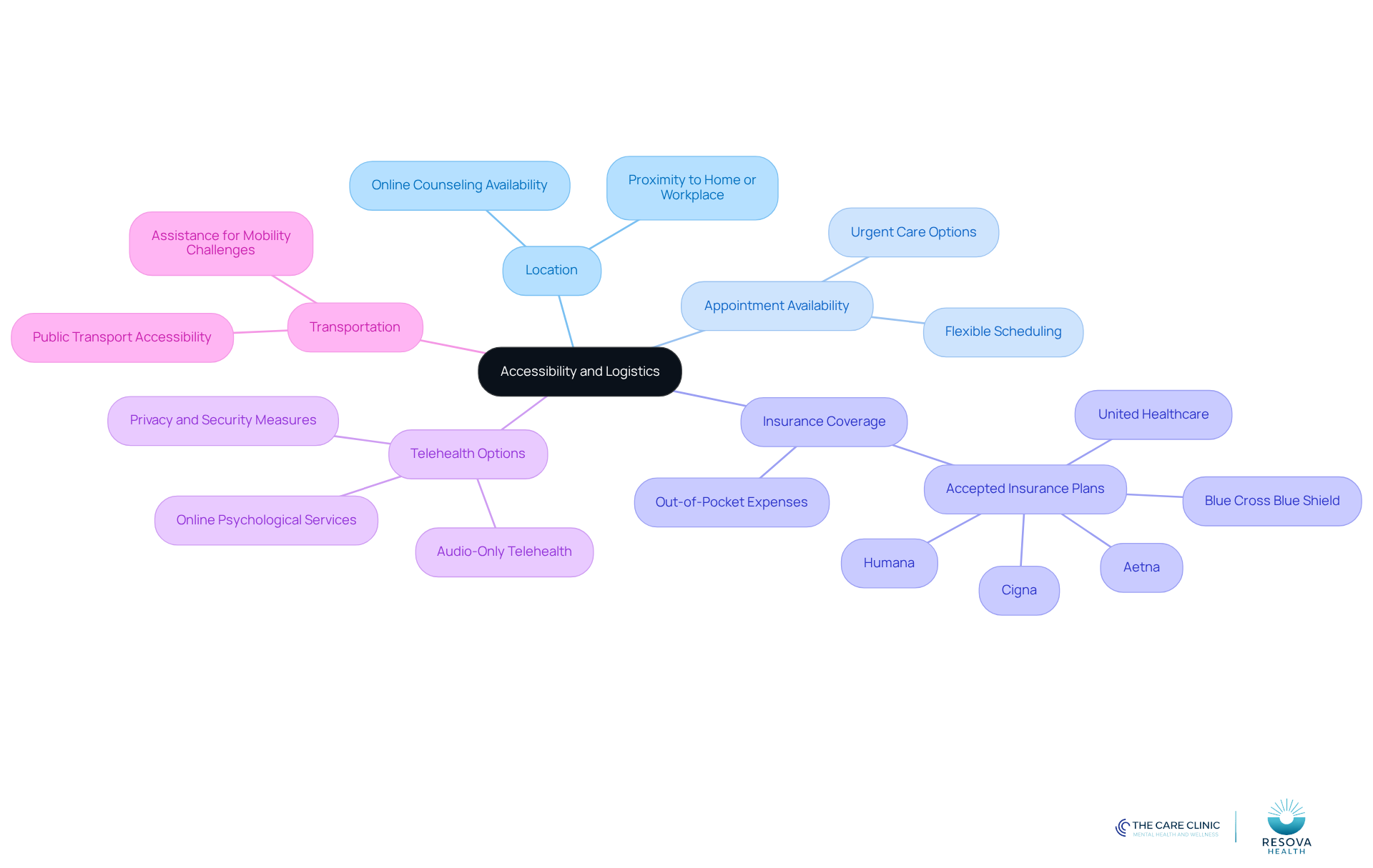 Start at the center with the main theme of accessibility. Each branch represents a key factor to consider when selecting a clinic, helping you visualize how these elements connect to your overall access to care.