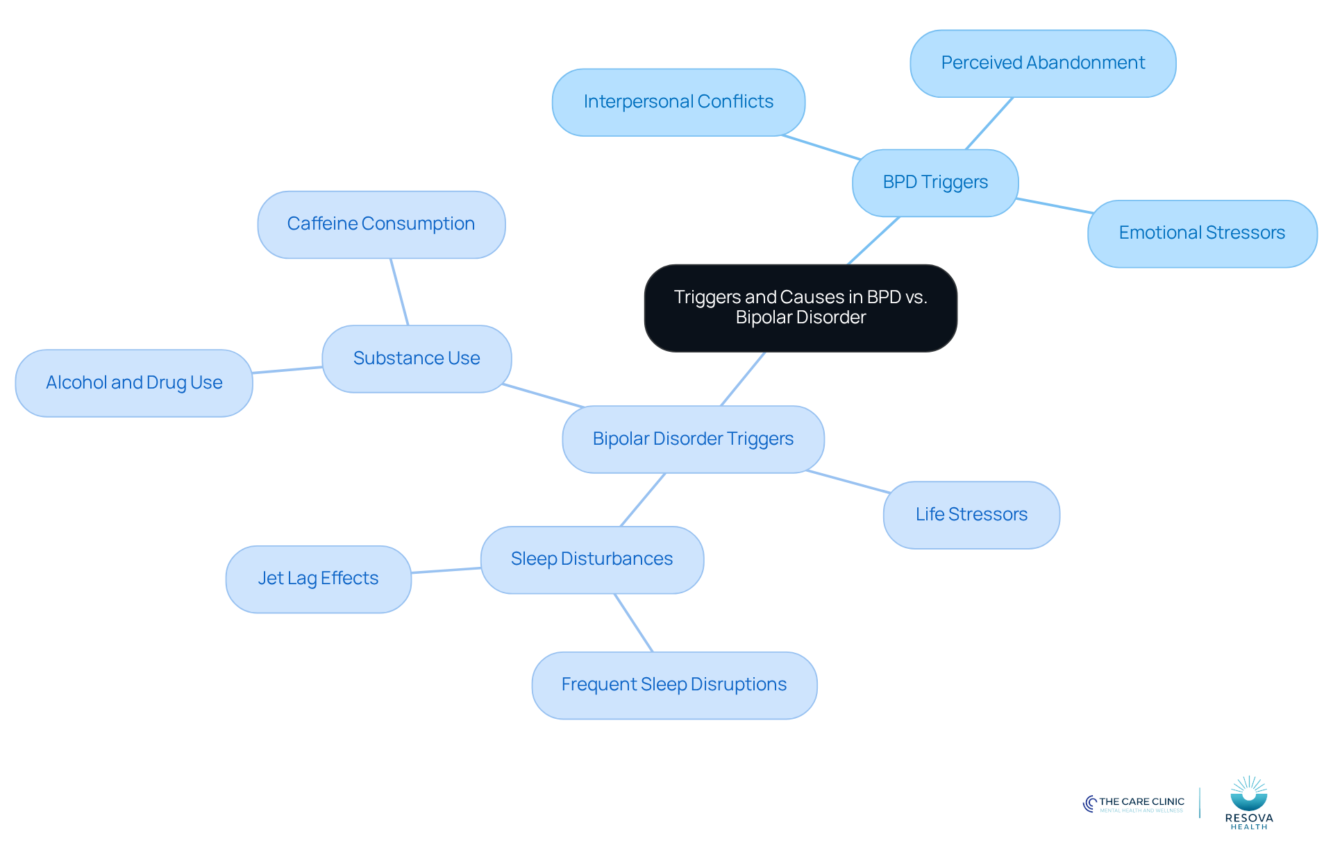 The central node represents the overall topic, while the branches show specific triggers for each disorder. Each color-coded section helps differentiate between BPD and Bipolar Disorder, making it easier to see how they relate and differ.