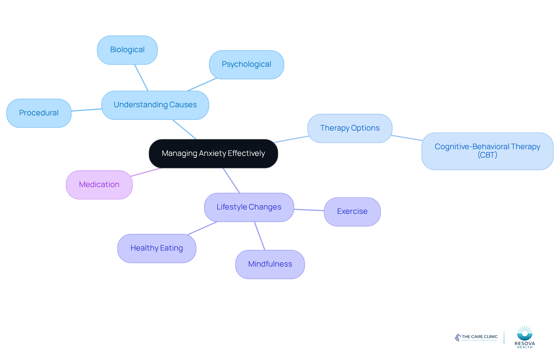 Start at the center with the main topic of managing anxiety. Follow the branches to explore different areas like causes, therapy options, lifestyle changes, and medication. Each branch represents a key aspect of understanding and managing anxiety.