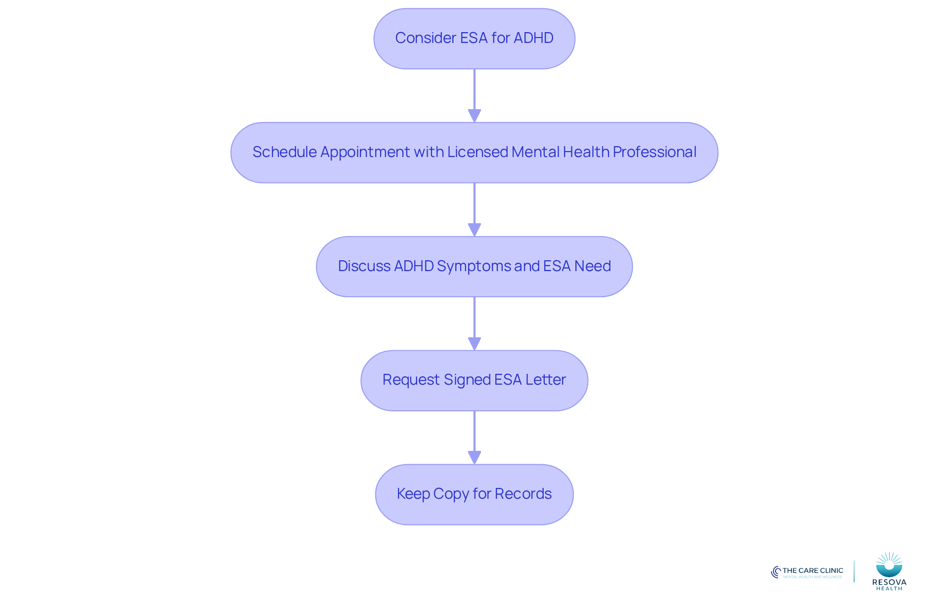Each box represents a step in the process of getting an ESA letter. Follow the arrows to see how to move from considering an ESA to having the necessary documentation.