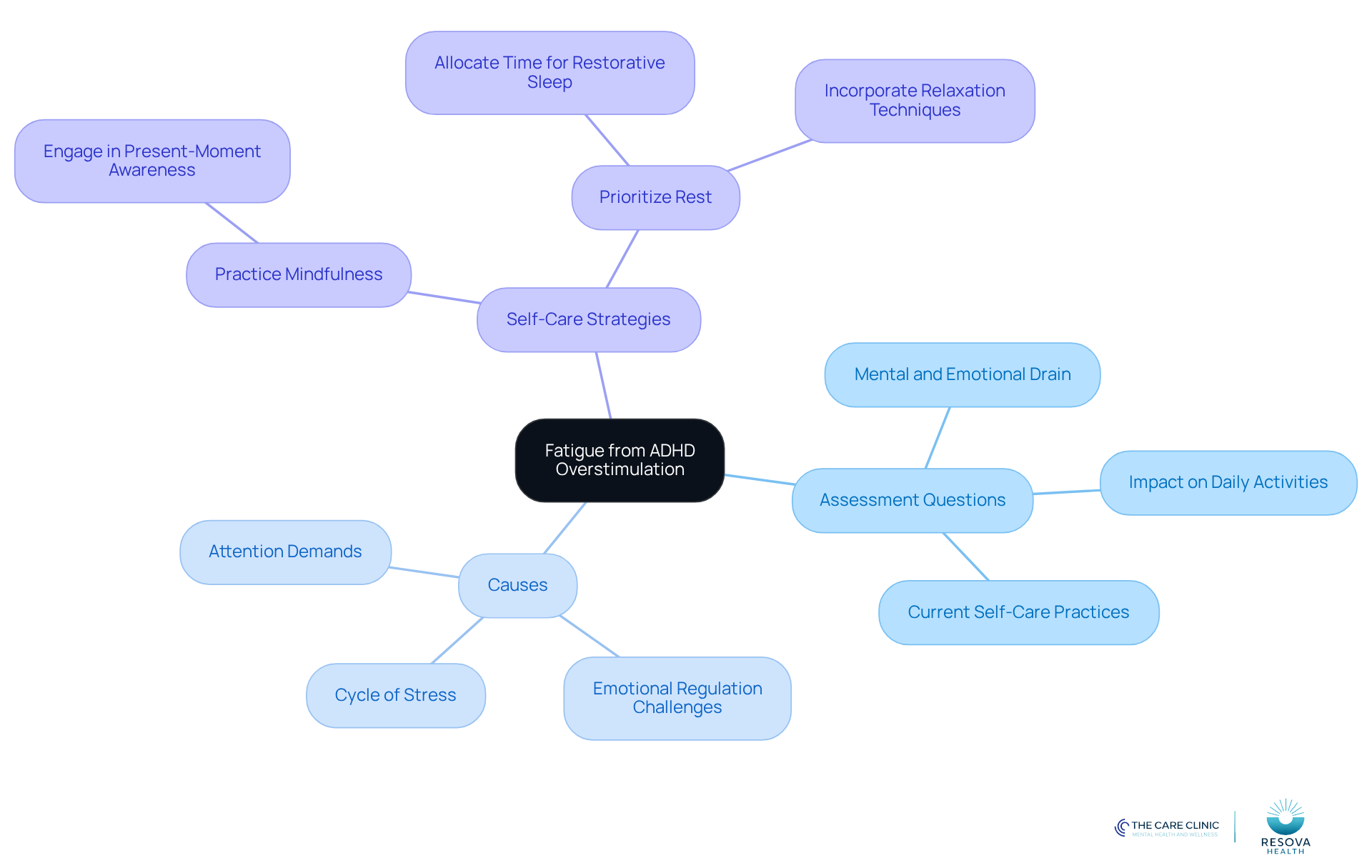 The center represents the main issue of fatigue, with branches showing how to assess it, what causes it, and ways to manage it. Follow the branches to explore each aspect and find strategies to improve your well-being.