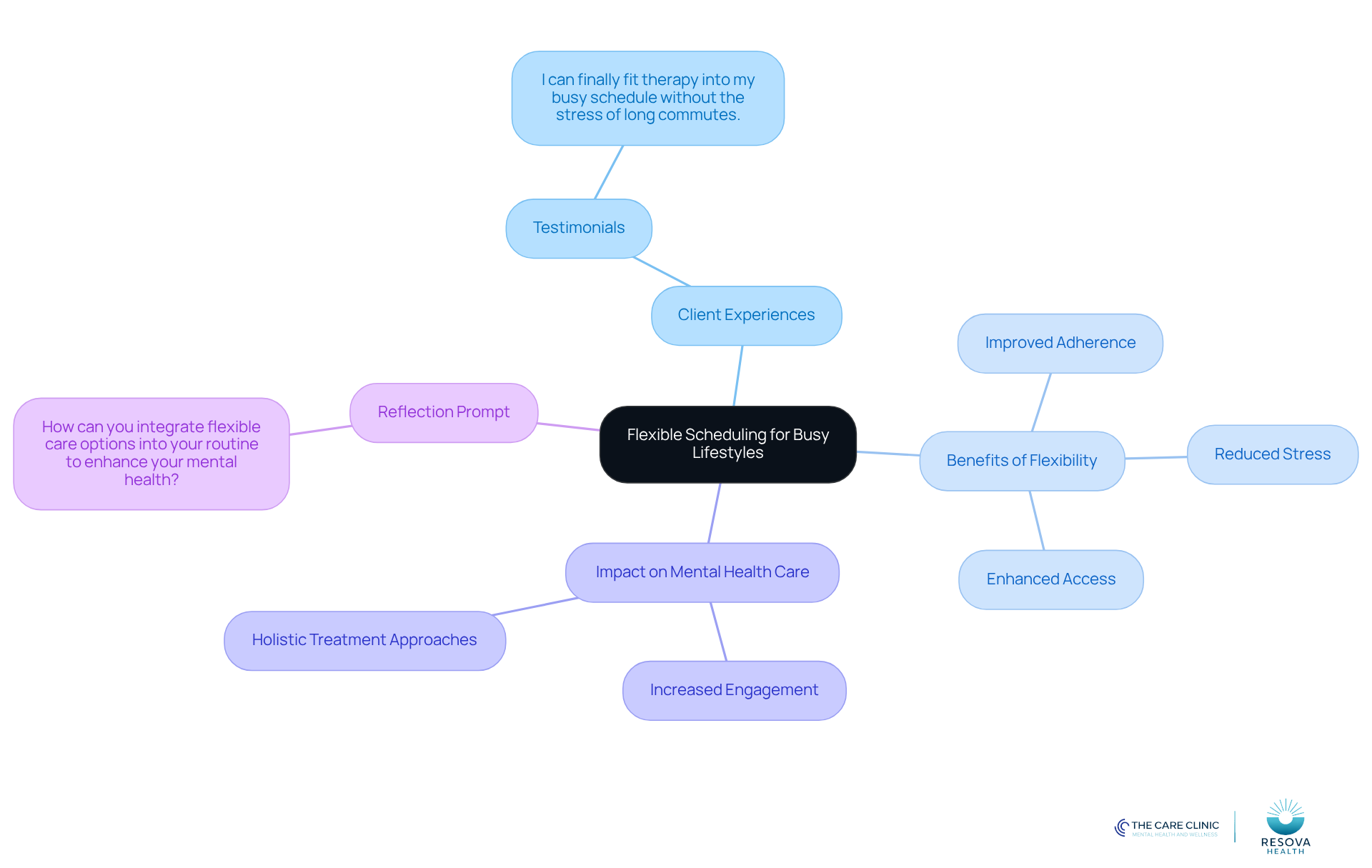 Start at the center with the main idea of flexible scheduling, then explore how it benefits clients and enhances their mental health care experience. Each branch represents a different aspect of this approach.