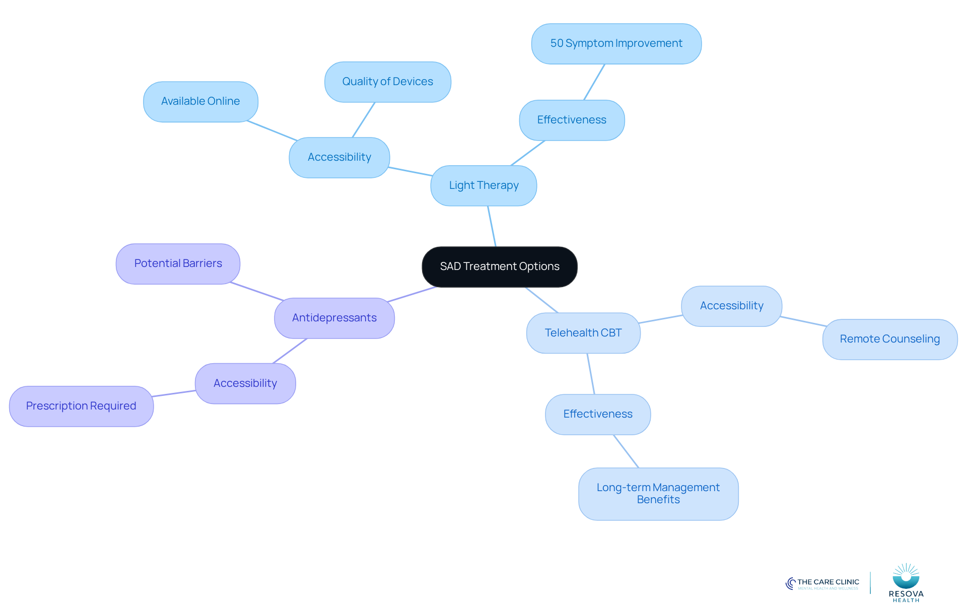 This mindmap shows different treatment options for SAD. Each branch represents a type of treatment, with further details on how accessible and effective they are. Follow the branches to explore each option and understand its implications for your mental health. This mindmap shows different treatment options for SAD. Each branch represents a type of treatment, with further details on how accessible and effective they are. Follow the branches to explore each option and understand its implications for your mental health.