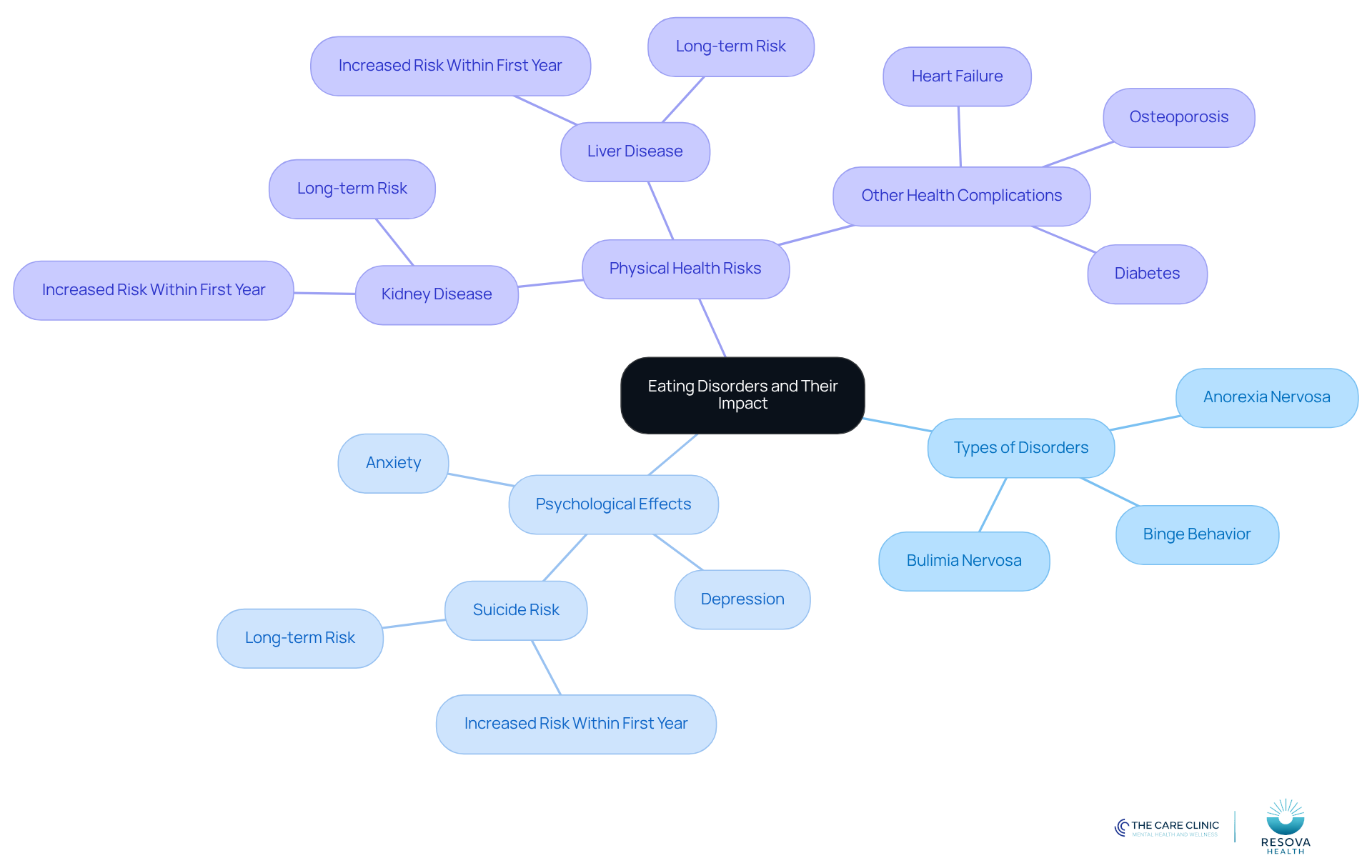 The central node represents the overall topic, while branches show different types of eating disorders and their effects. Each color-coded branch helps you see how these elements are interconnected, making it easier to understand the broader implications of eating disorders.