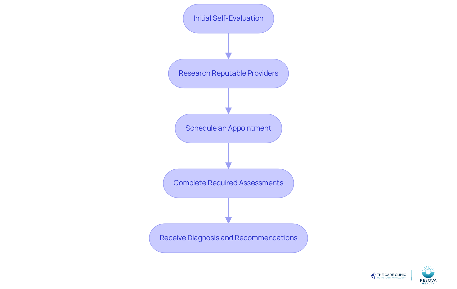 Each box represents a step you need to take in the ADHD diagnosis journey. Follow the arrows to see how each step leads to the next, guiding you through the process.