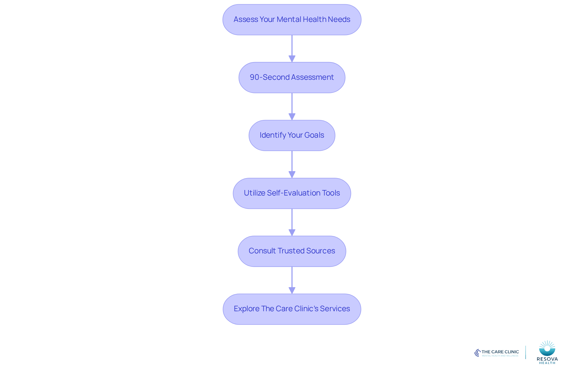 Follow the arrows to see each step in the assessment process. Start with reflecting on your feelings, then move through identifying goals, using tools, consulting others, and finally exploring available services.