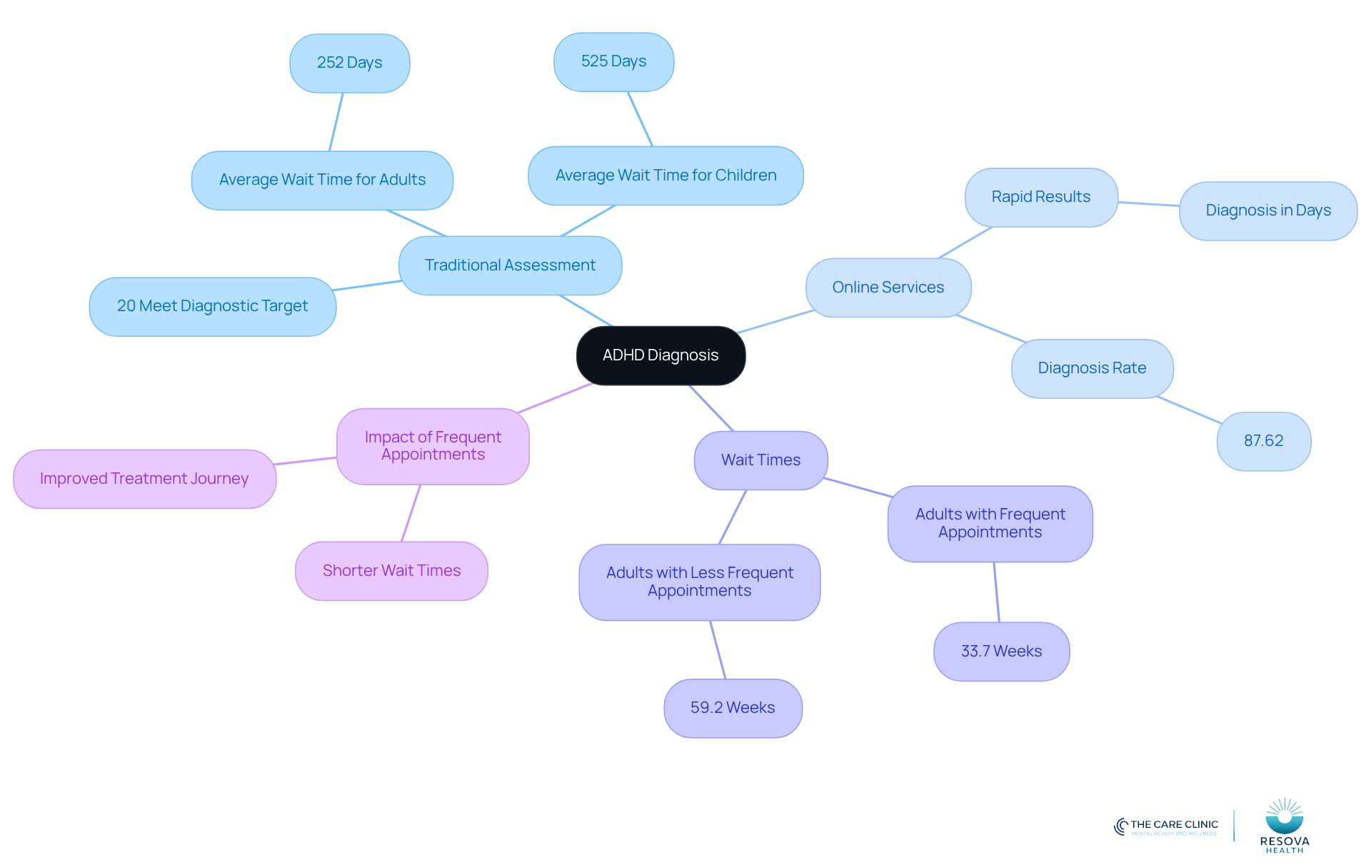 The center shows the main topic of ADHD diagnosis. Each branch represents different aspects like traditional methods, online services, and their respective wait times. The sub-nodes provide specific data points, helping you see how these elements connect and impact the overall diagnosis process. The center shows the main topic of ADHD diagnosis. Each branch represents different aspects like traditional methods, online services, and their respective wait times. The sub-nodes provide specific data points, helping you see how these elements connect and impact the overall diagnosis process.