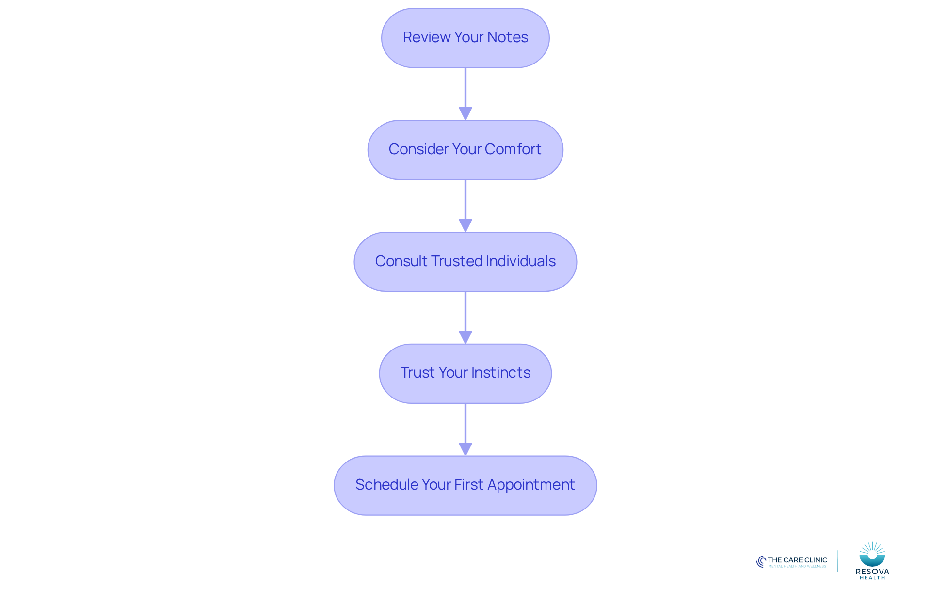 Each box represents a step in your journey to find the right psychiatrist. Follow the arrows to see how each step leads to the next, guiding you toward making an informed decision.
