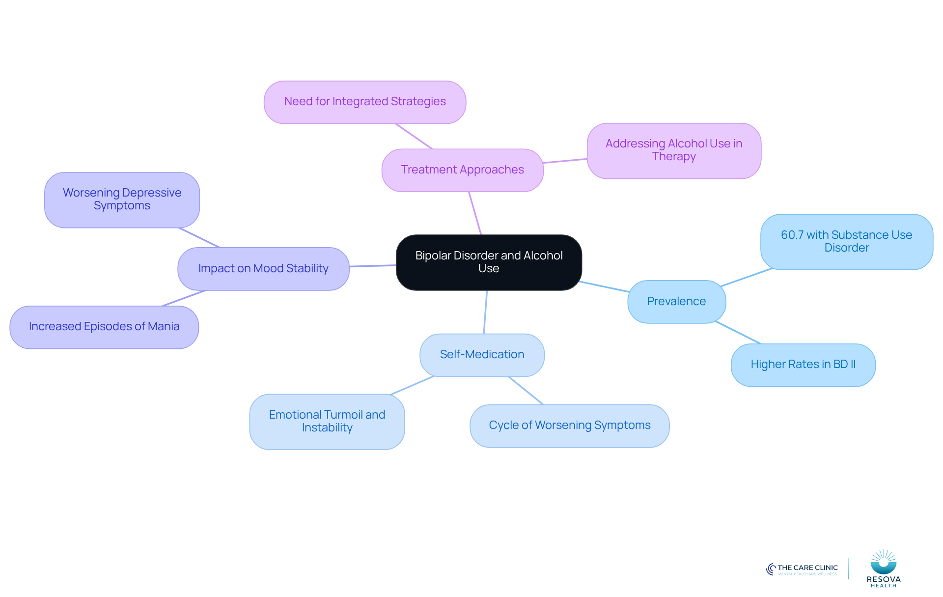 The central node represents the main topic, while branches show key areas of concern. Each branch contains important insights and statistics, helping to visualize the complex relationship between bipolar disorder and alcohol use. The central node represents the main topic, while branches show key areas of concern. Each branch contains important insights and statistics, helping to visualize the complex relationship between bipolar disorder and alcohol use.