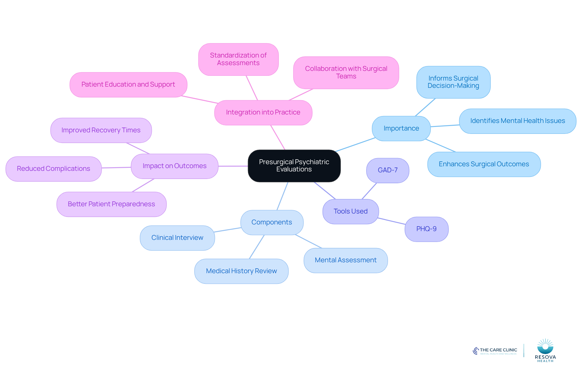The central node represents the main topic, while the branches show related aspects. Each color-coded branch helps you see how different elements contribute to understanding the importance of these evaluations in surgical care. The central node represents the main topic, while the branches show related aspects. Each color-coded branch helps you see how different elements contribute to understanding the importance of these evaluations in surgical care.