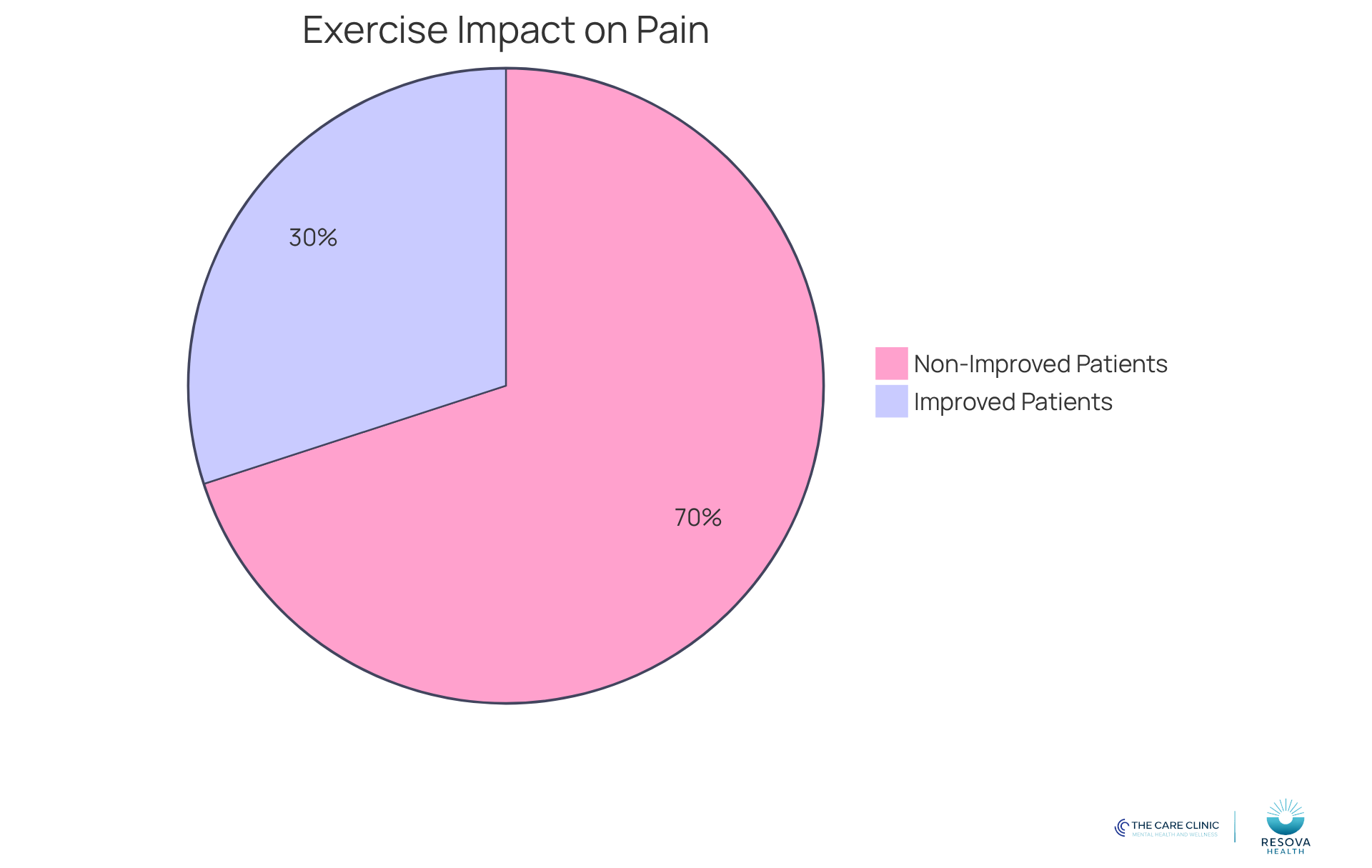 The green segment shows the percentage of patients who felt better after incorporating exercise, while the red segment represents those who did not experience significant changes.