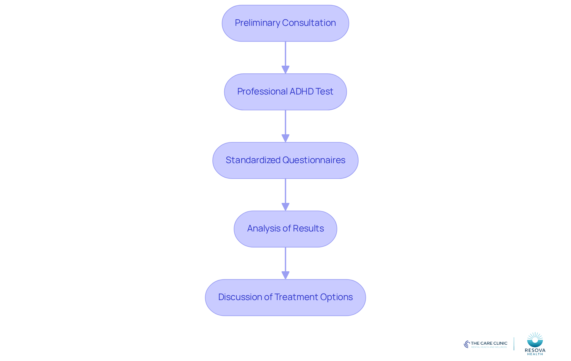 Each box represents a step in the ADHD assessment journey. Follow the arrows to see how the process unfolds from the initial consultation to the discussion of treatment options.