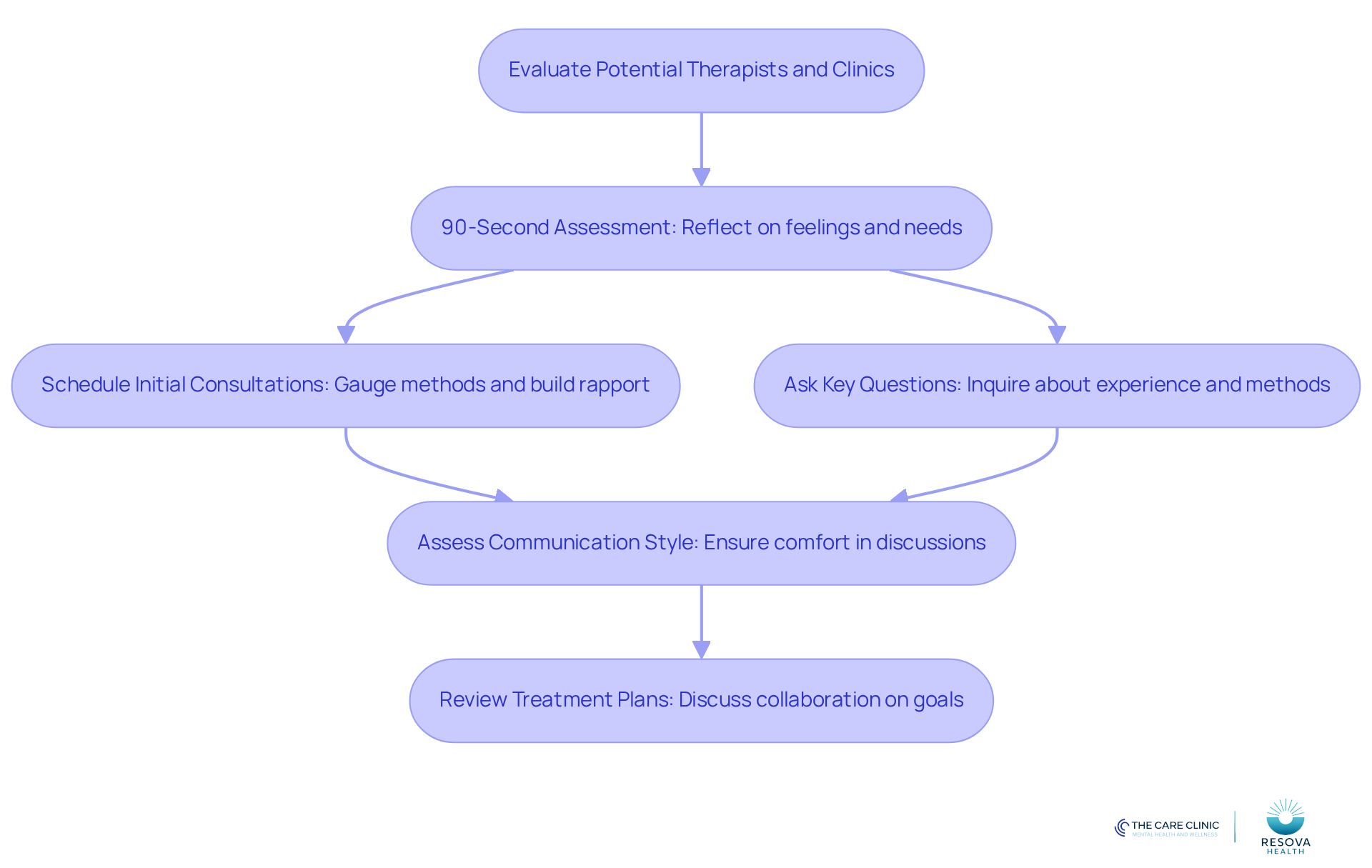 Follow the arrows to see each step in the process of finding the right therapist. Each box represents an important action to take, helping you navigate your journey toward emotional well-being. Follow the arrows to see each step in the process of finding the right therapist. Each box represents an important action to take, helping you navigate your journey toward emotional well-being.